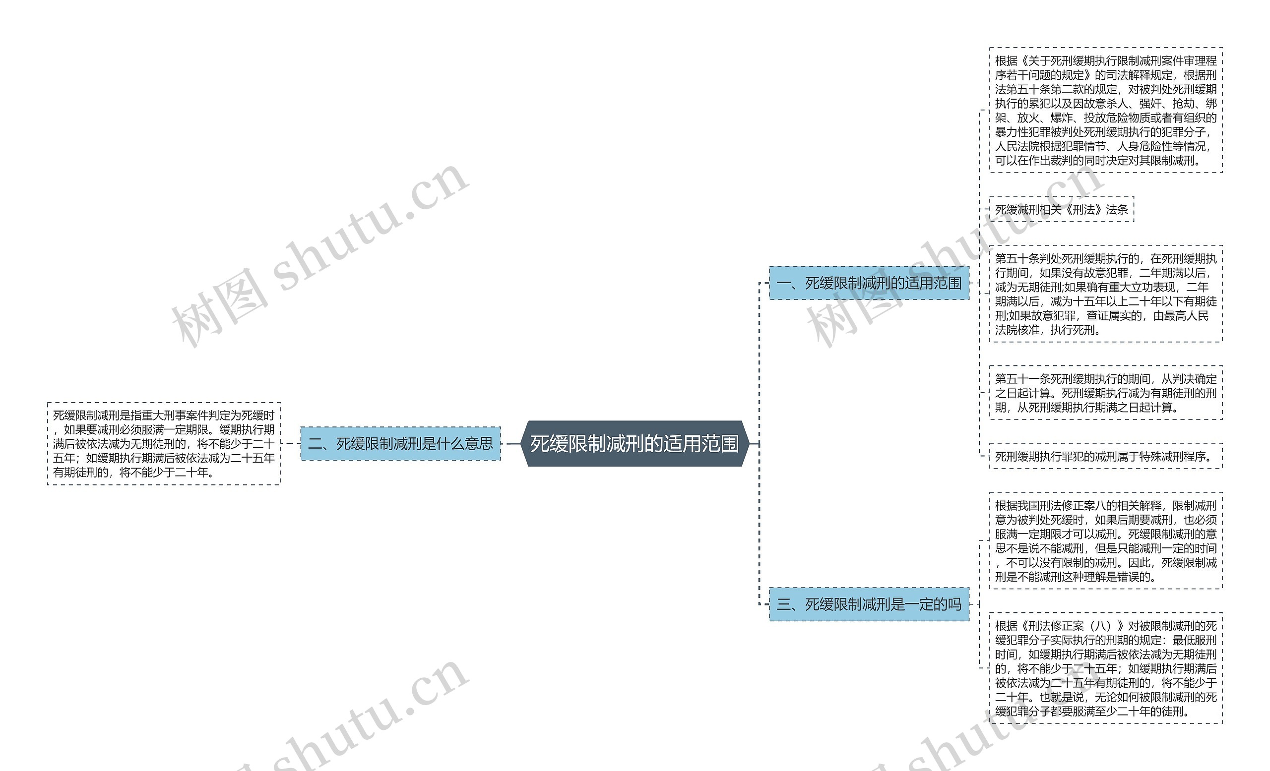 死缓限制减刑的适用范围思维导图
