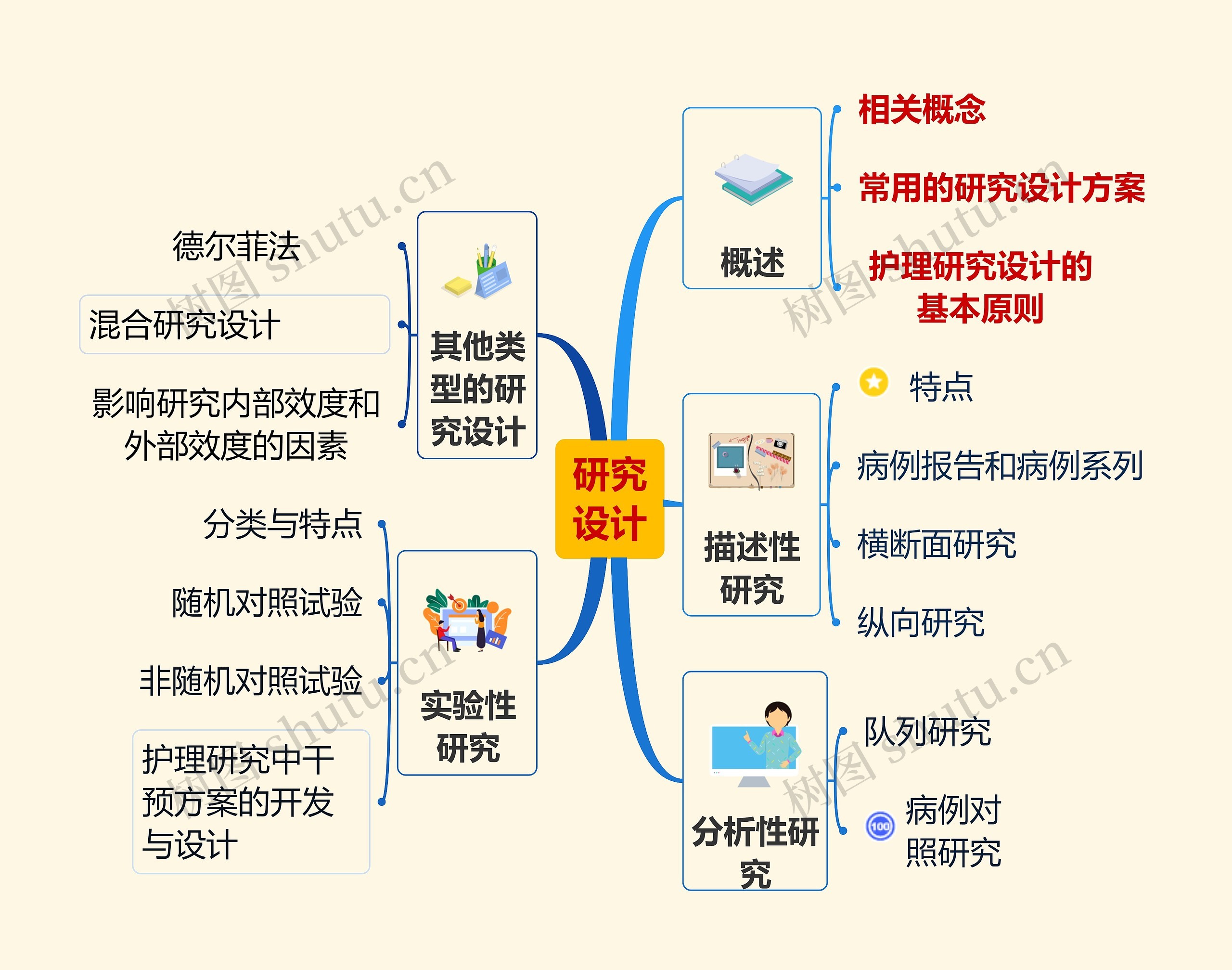 研究设计思维导图