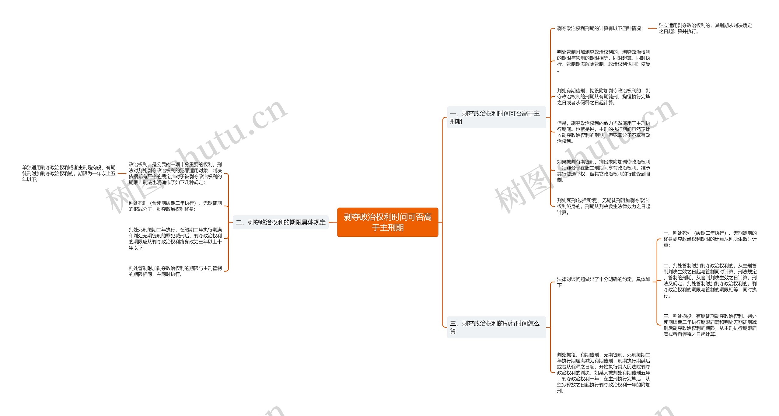 剥夺政治权利时间可否高于主刑期思维导图