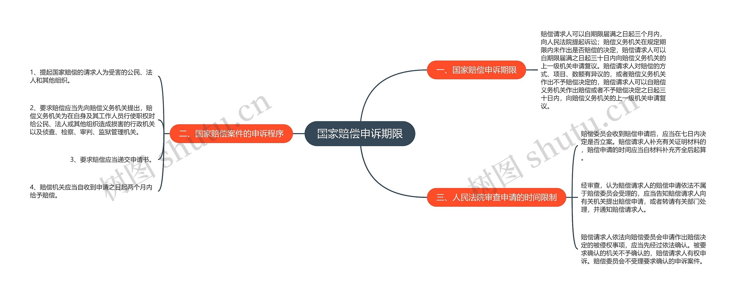 国家赔偿申诉期限思维导图