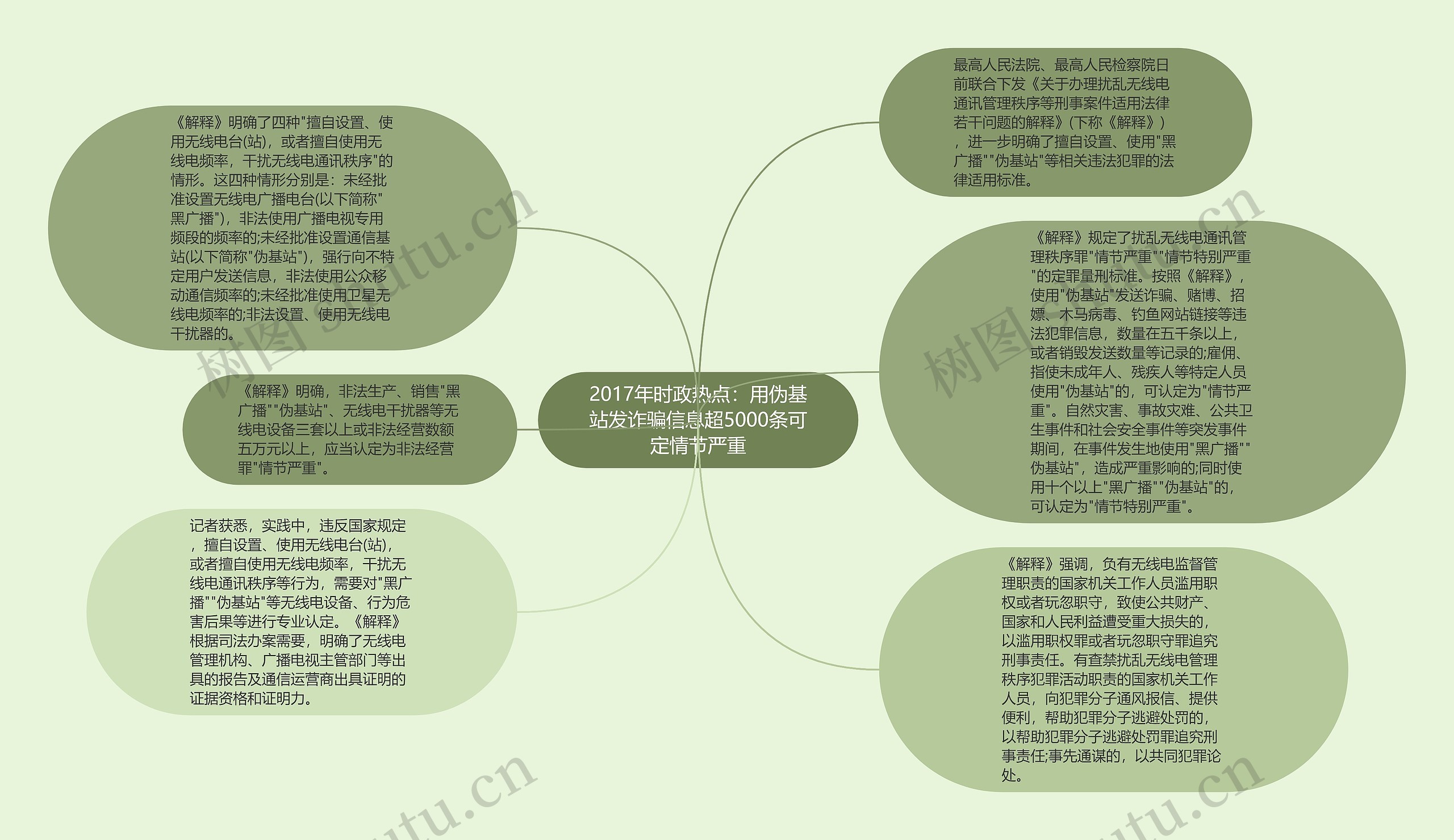 2017年时政热点：用伪基站发诈骗信息超5000条可定情节严重思维导图