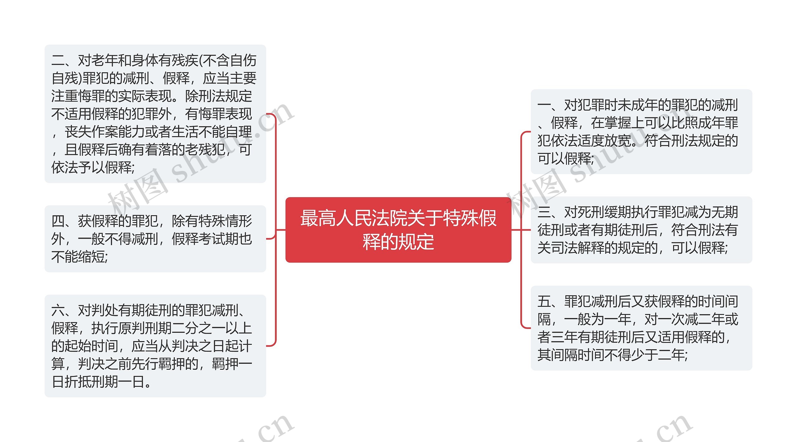 最高人民法院关于特殊假释的规定思维导图