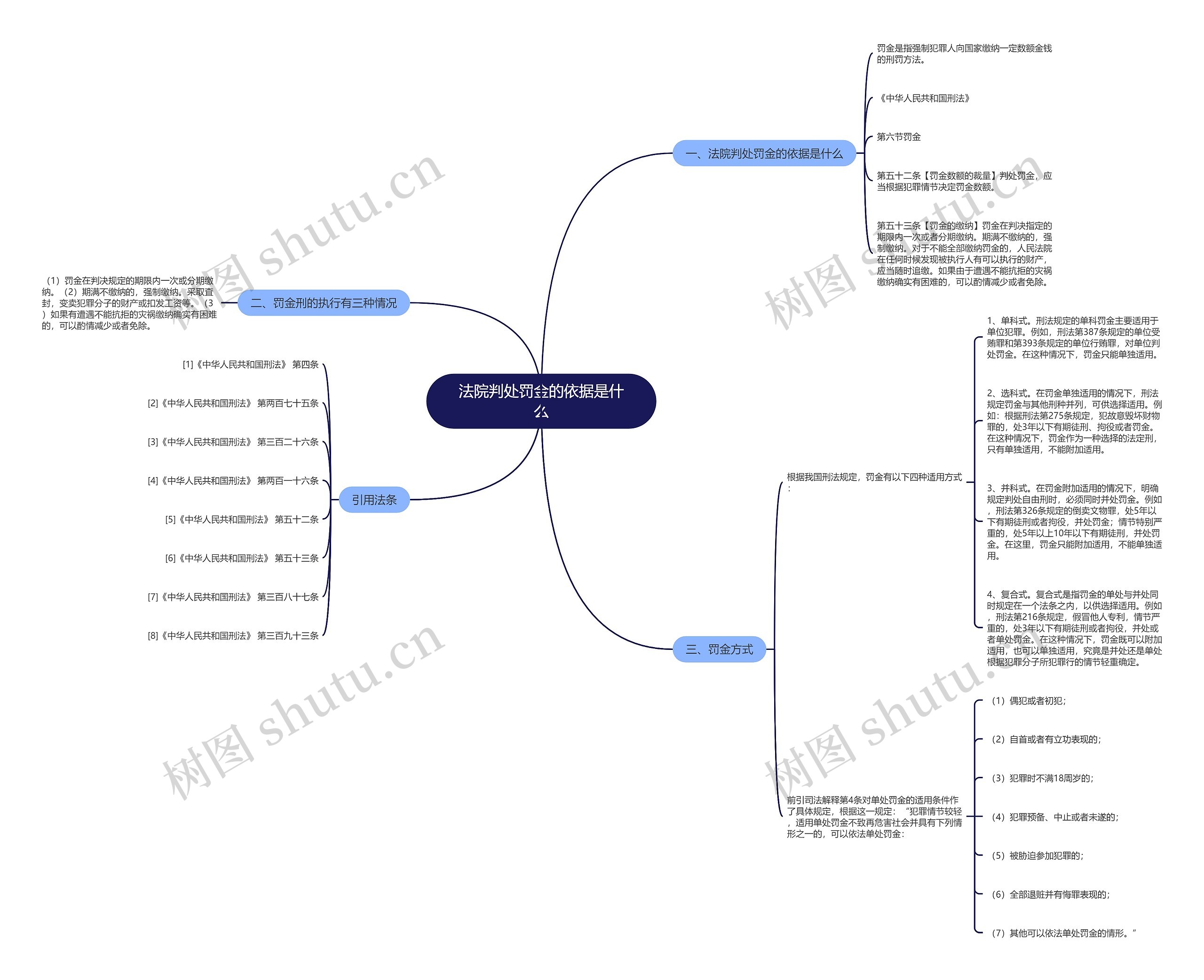 法院判处罚金的依据是什么思维导图
