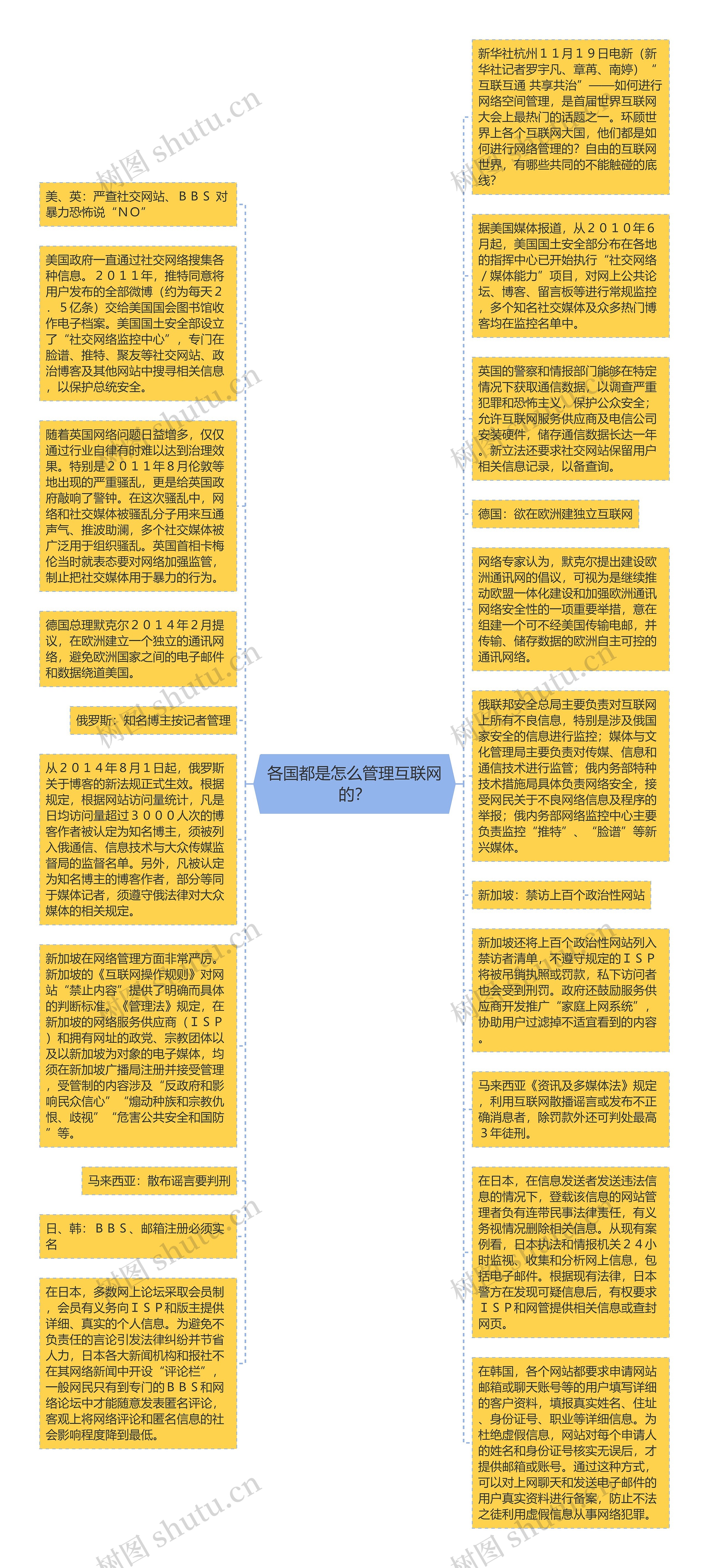 各国都是怎么管理互联网的？思维导图