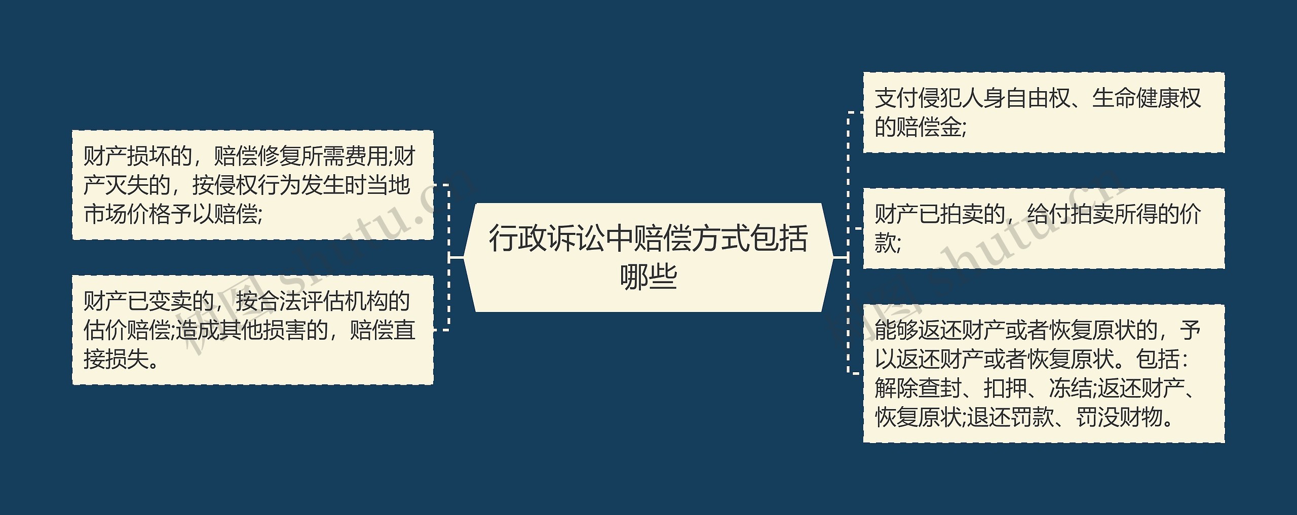 行政诉讼中赔偿方式包括哪些思维导图