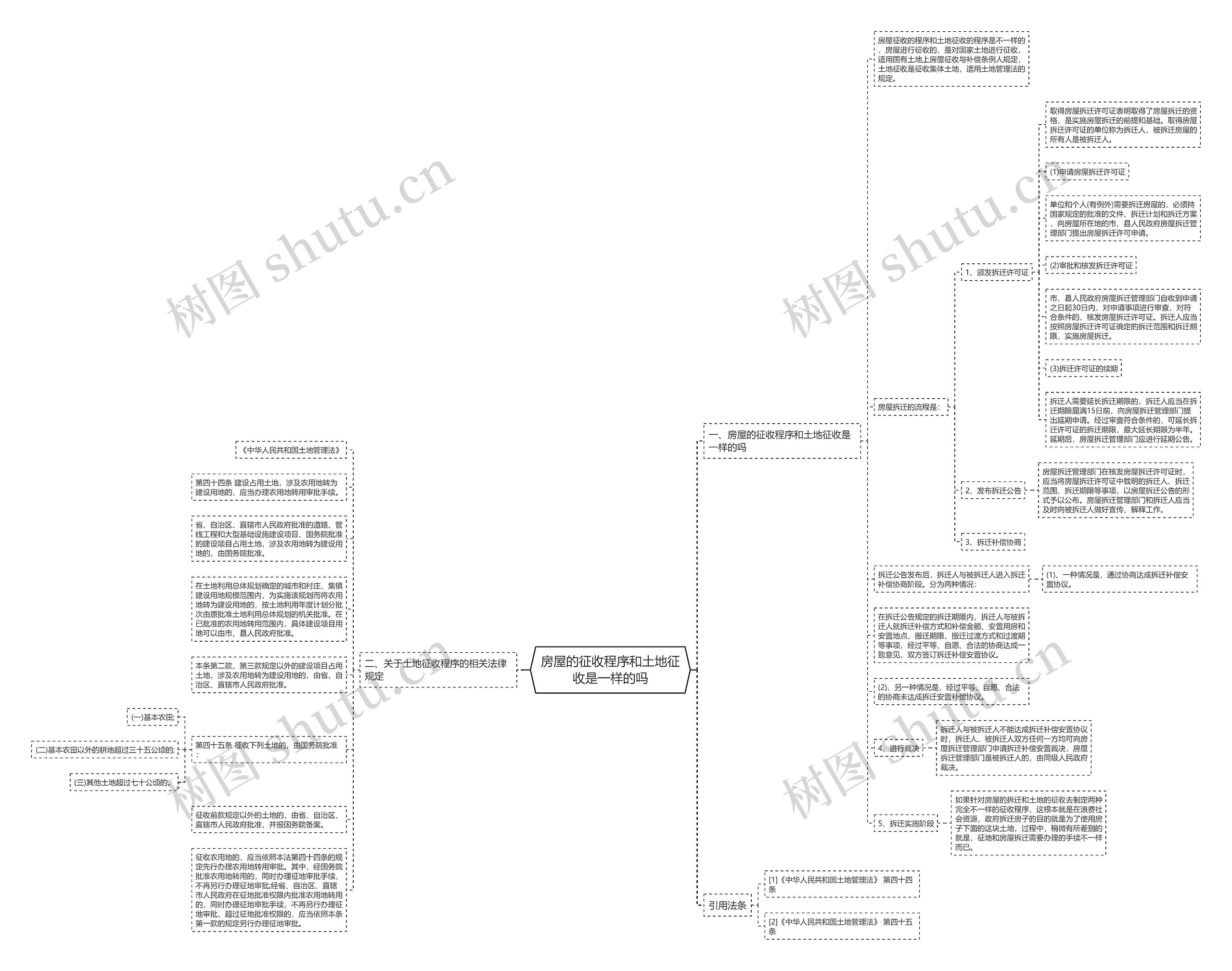 房屋的征收程序和土地征收是一样的吗思维导图