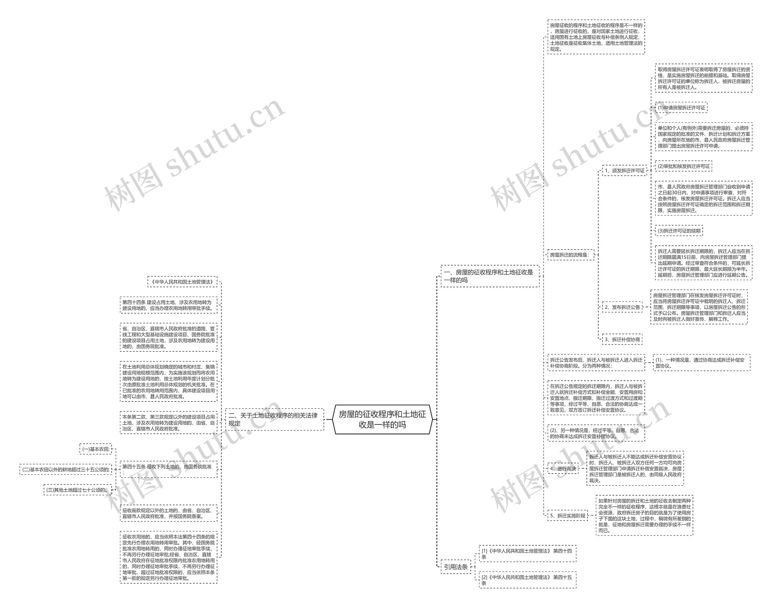 房屋的征收程序和土地征收是一样的吗 房屋的征收程序和土地征收是一样的吗