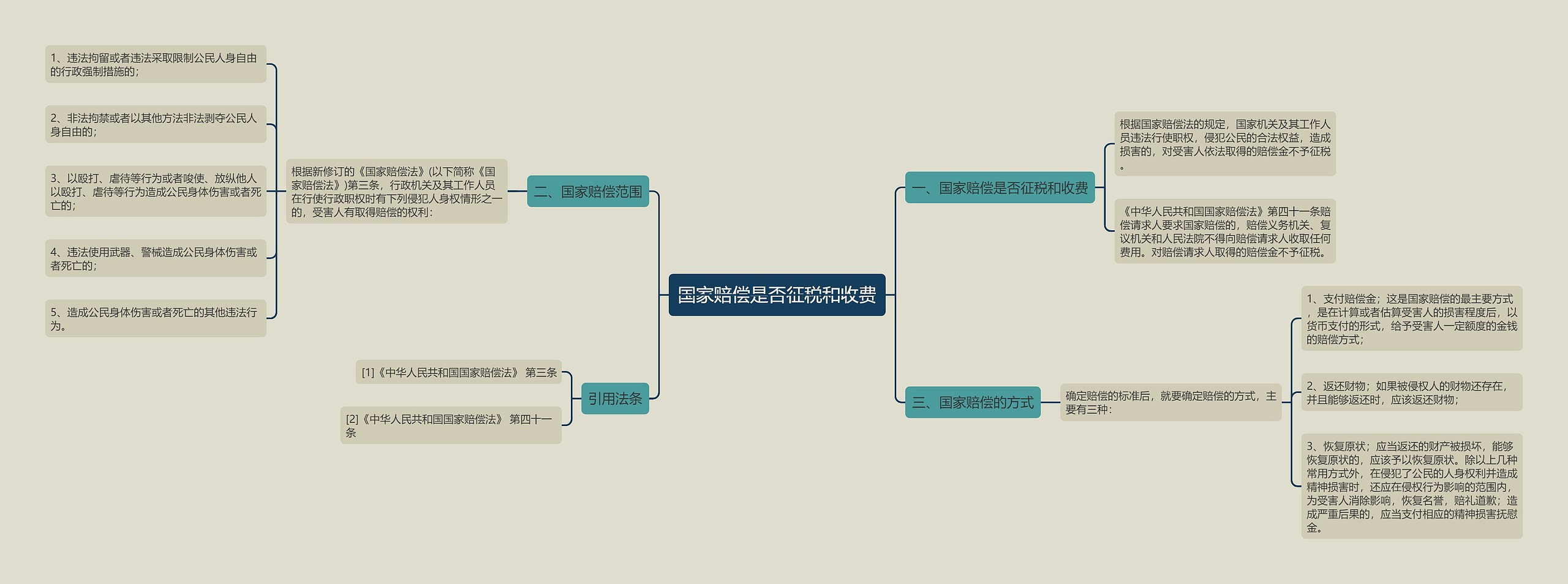 国家赔偿是否征税和收费 国家赔偿是否征税和收费