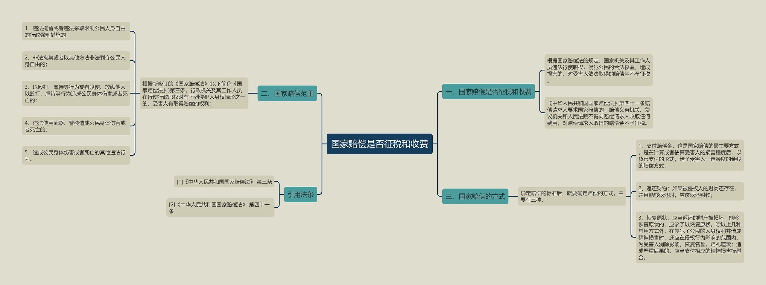 国家赔偿是否征税和收费思维导图