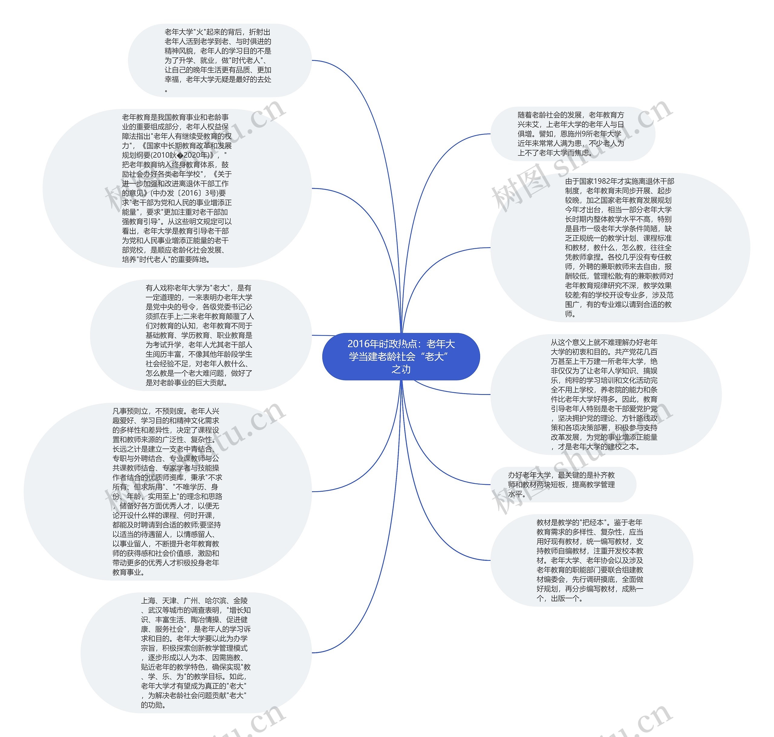 2016年时政热点：老年大学当建老龄社会“老大”之功思维导图