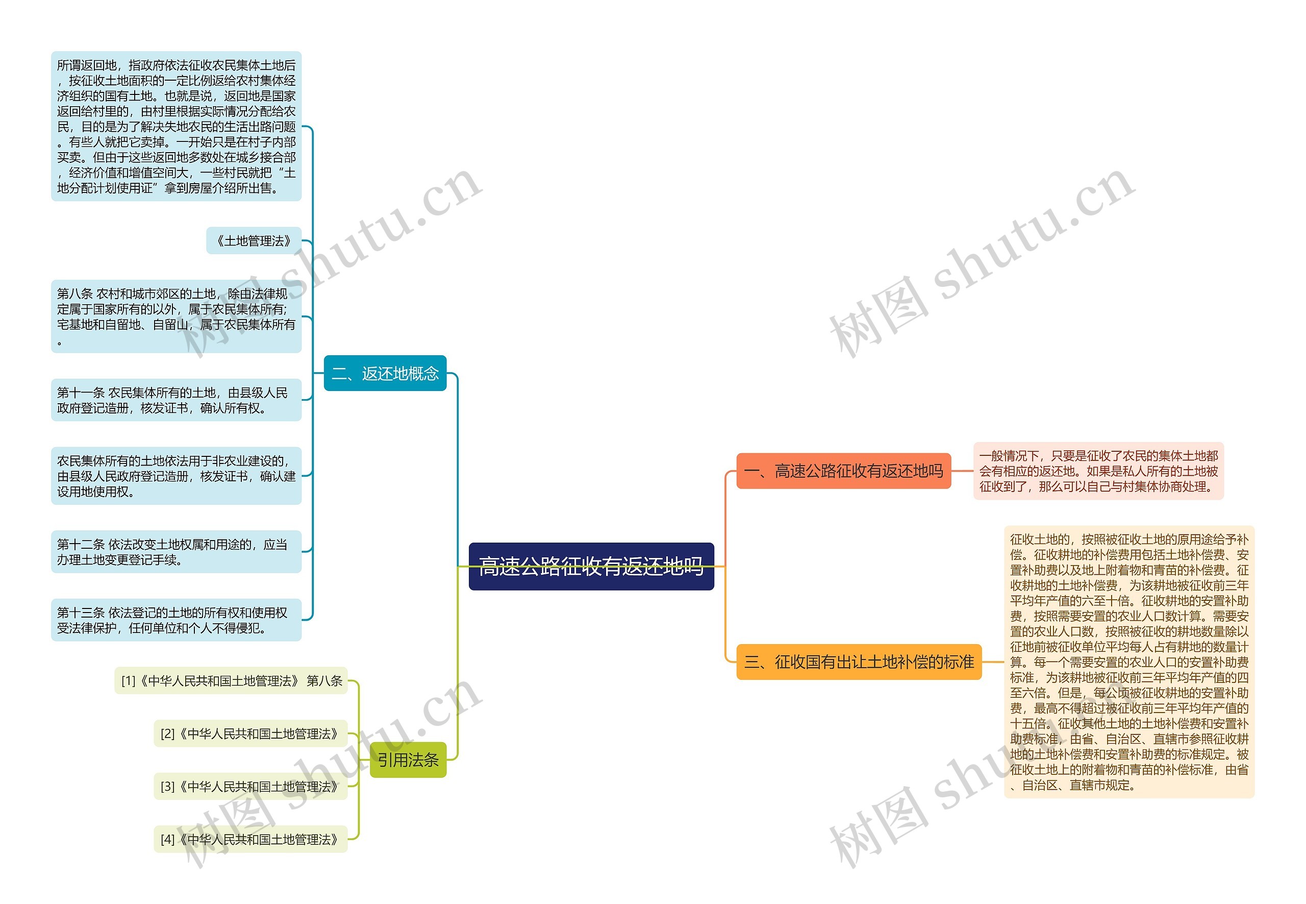 高速公路征收有返还地吗思维导图