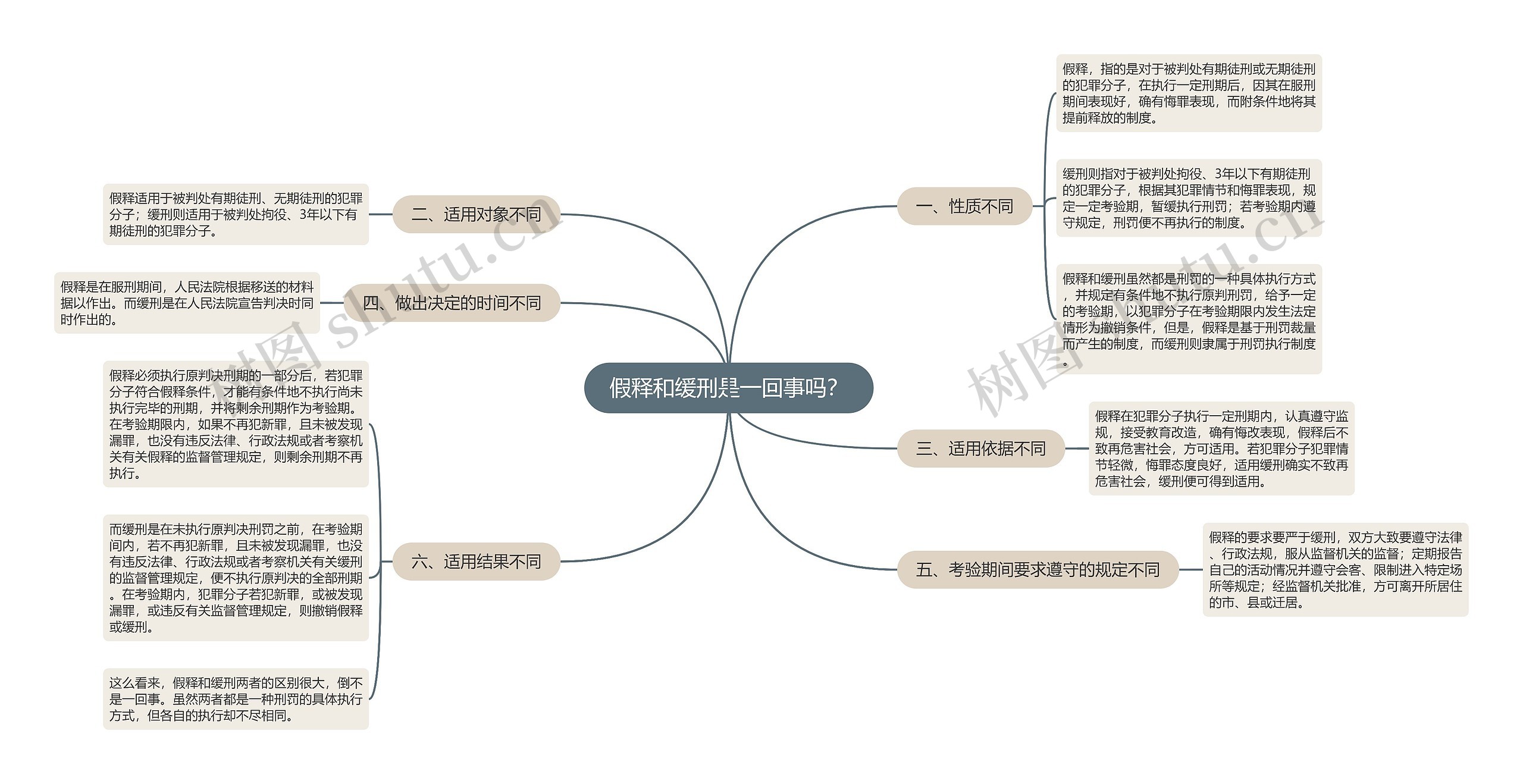假释和缓刑是一回事吗？