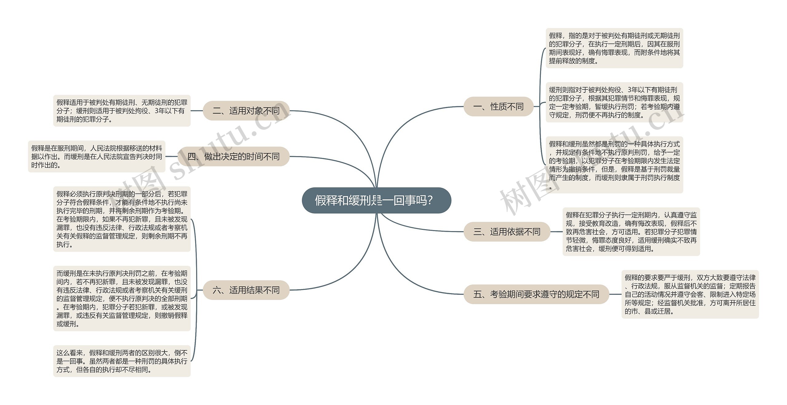 假释和缓刑是一回事吗？思维导图