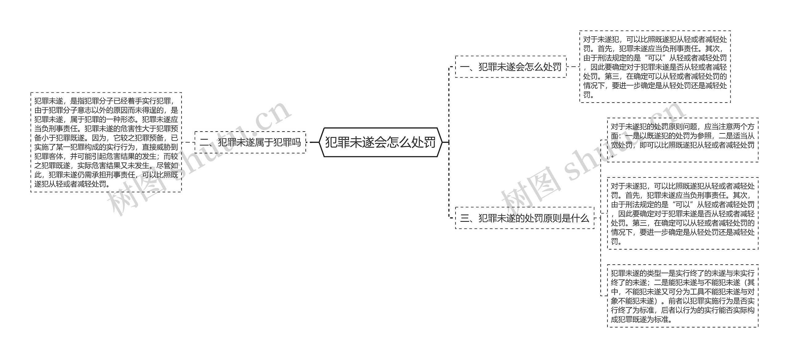 犯罪未遂会怎么处罚思维导图