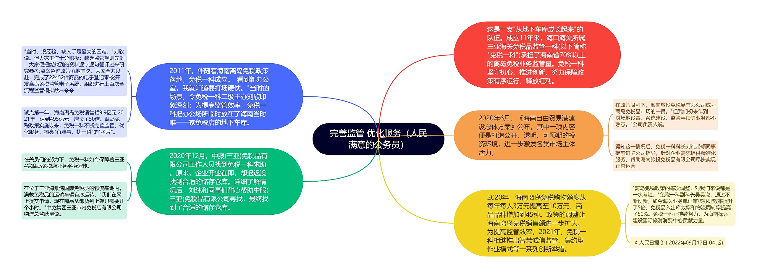 完善监管 优化服务（人民满意的公务员）思维导图