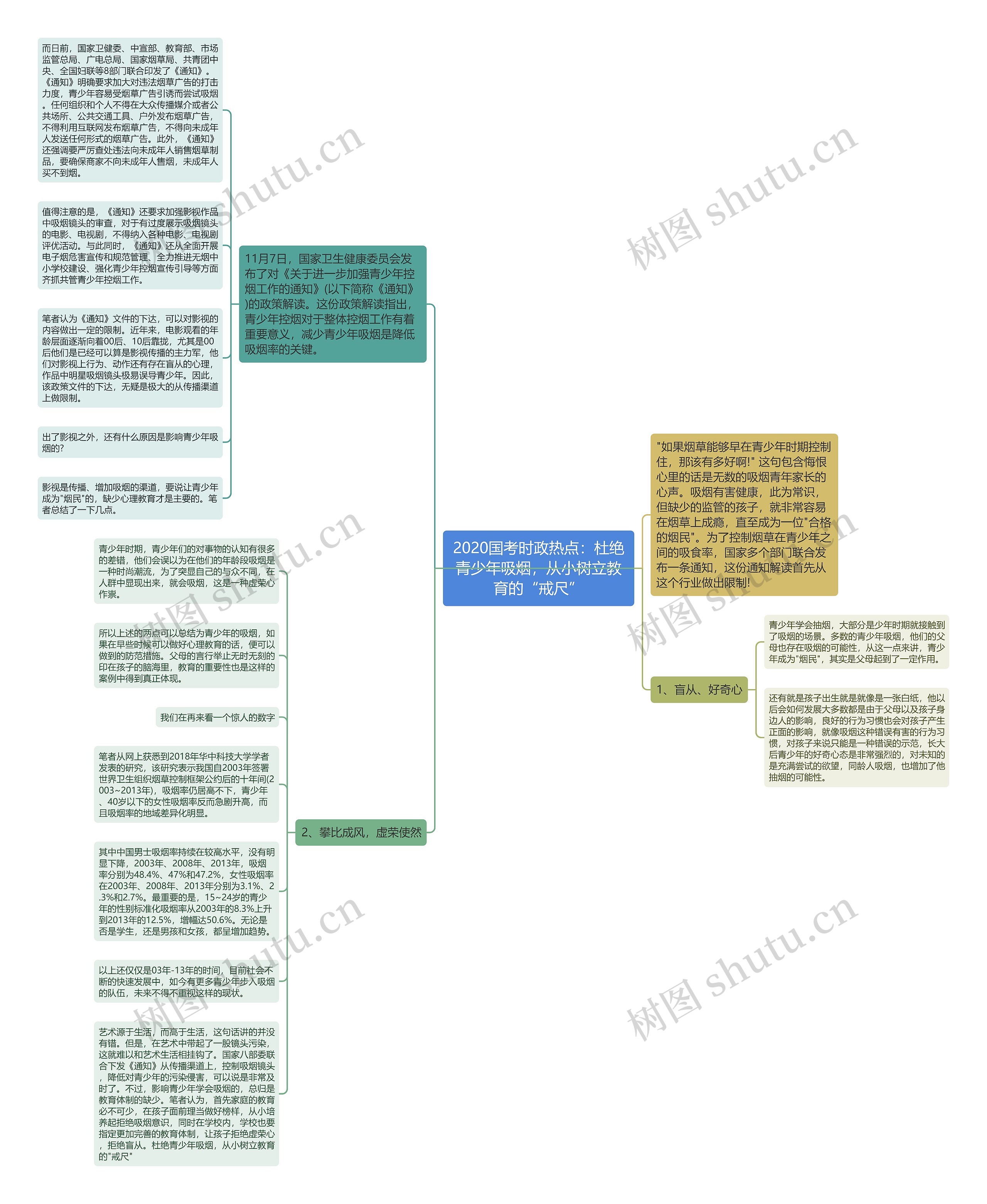2020国考时政热点：杜绝青少年吸烟，从小树立教育的“戒尺”思维导图