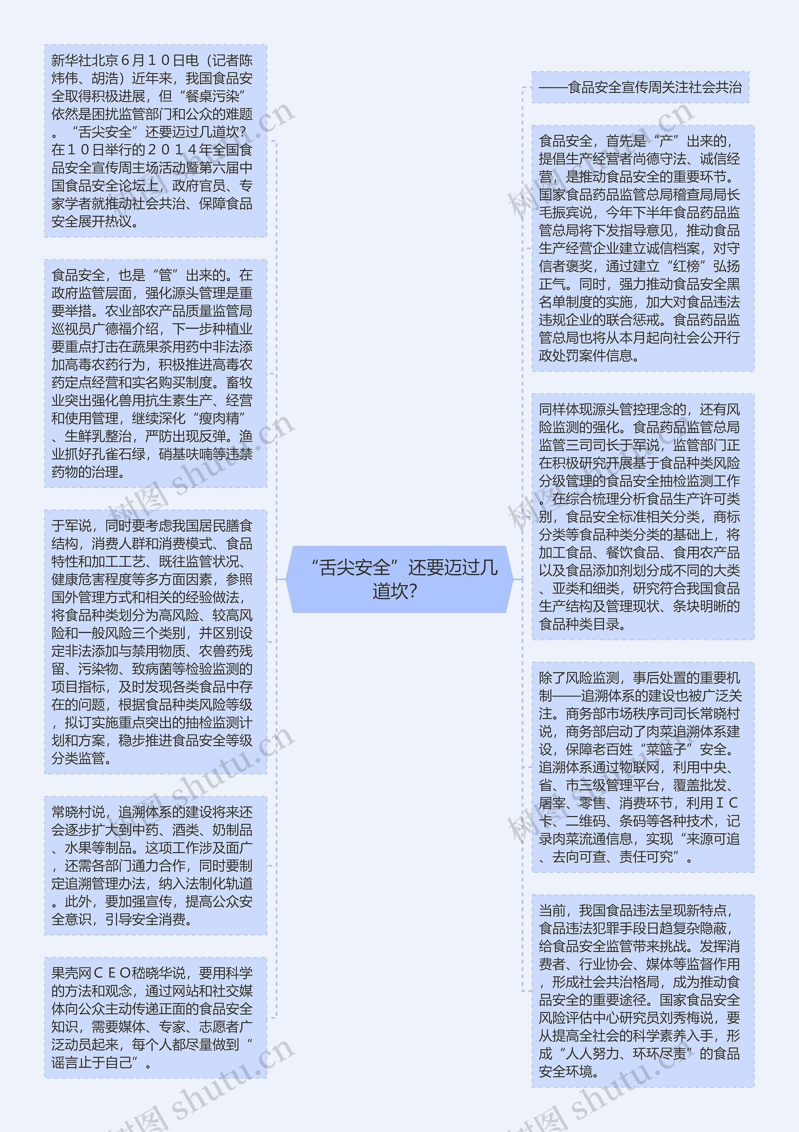 “舌尖安全”还要迈过几道坎？思维导图