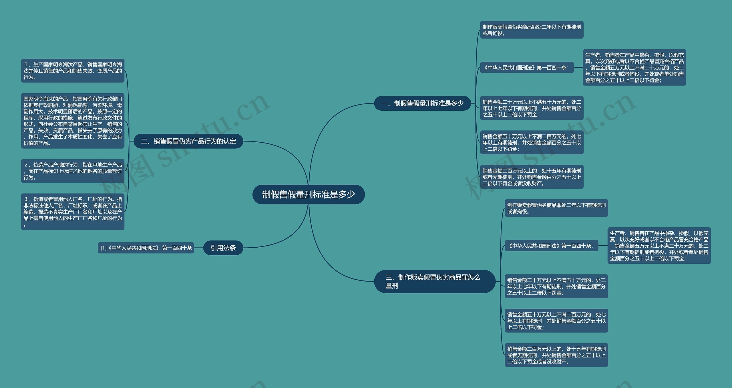 制假售假量刑标准是多少思维导图