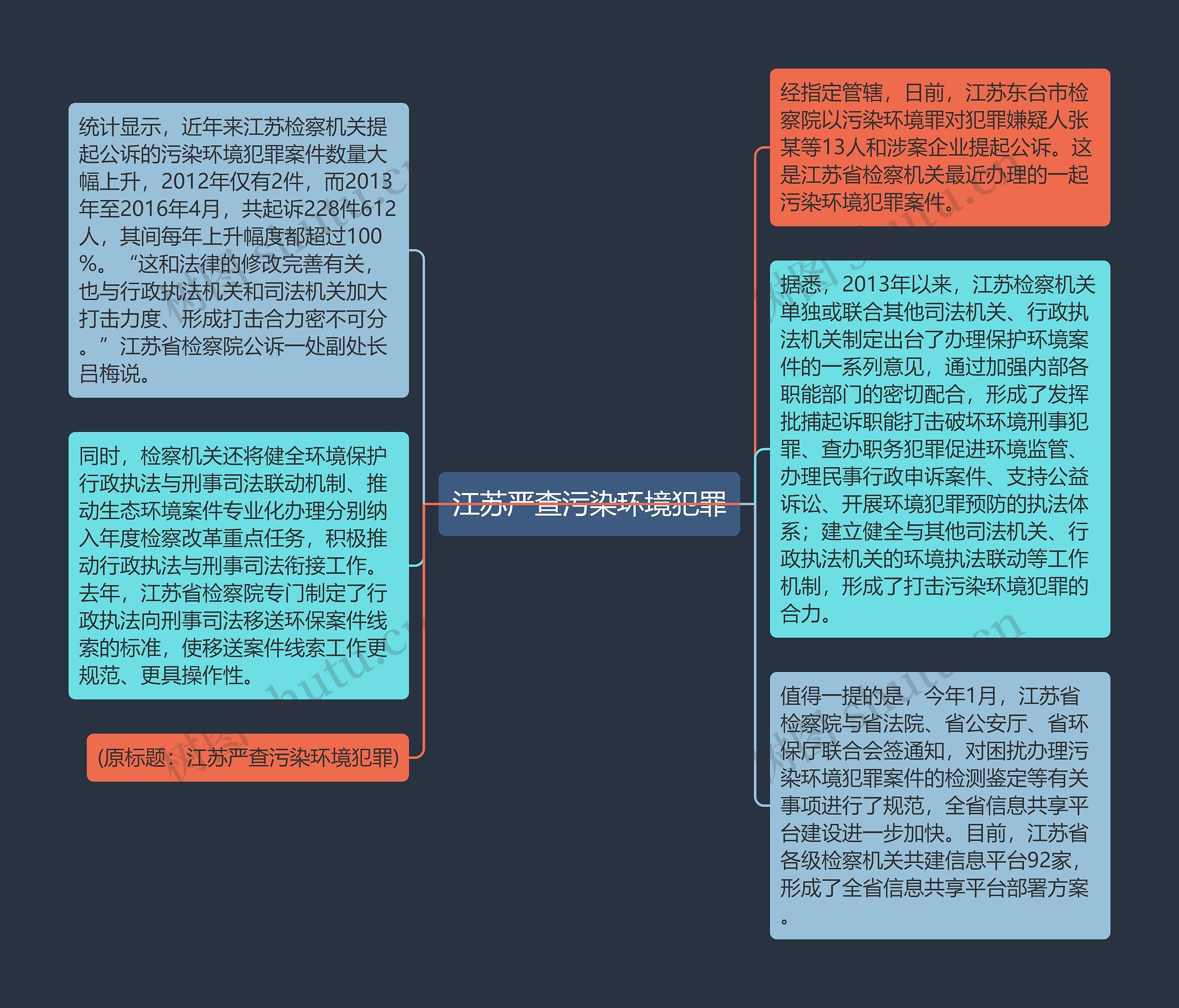 江苏严查污染环境犯罪思维导图