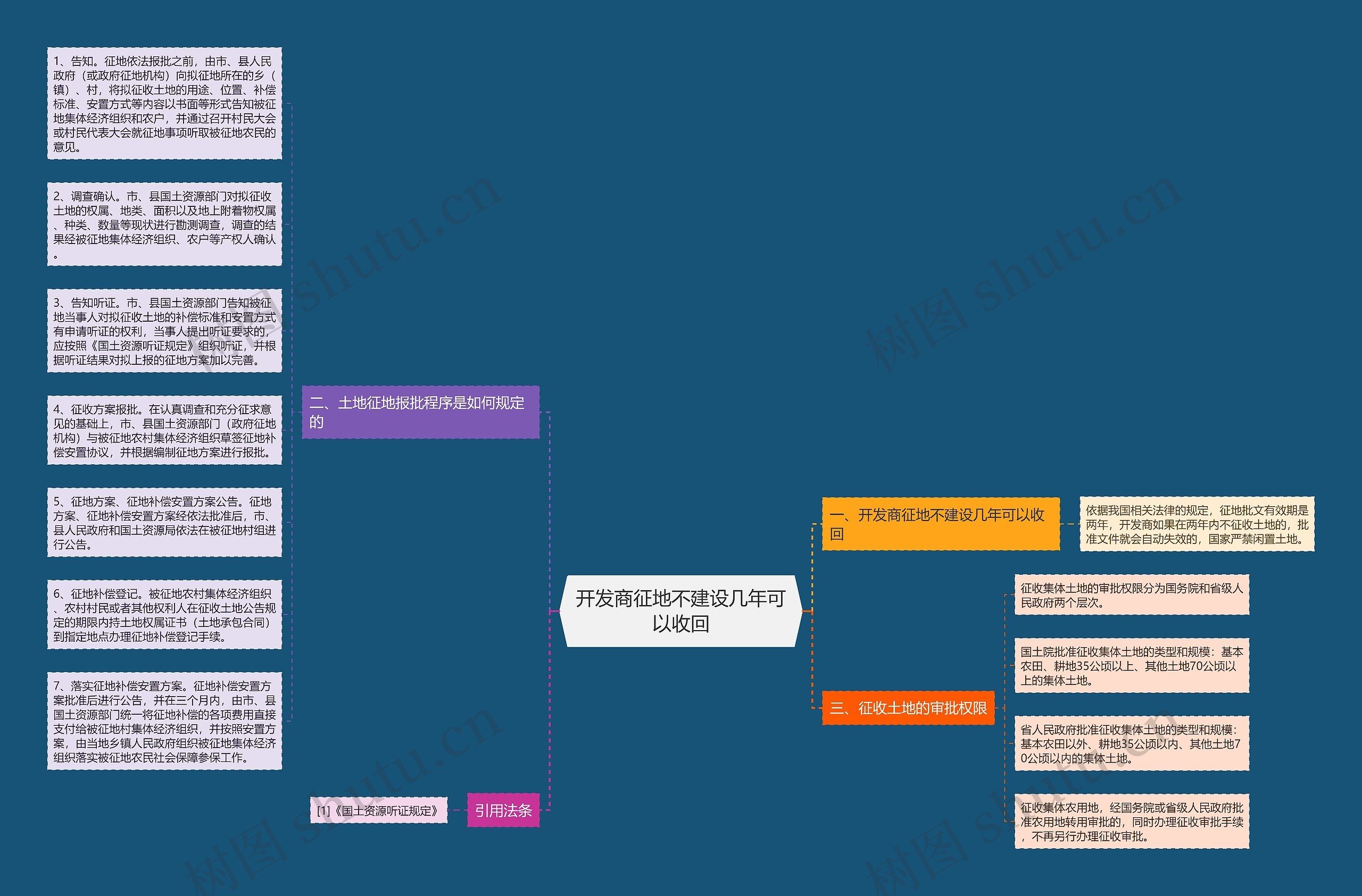 开发商征地不建设几年可以收回思维导图