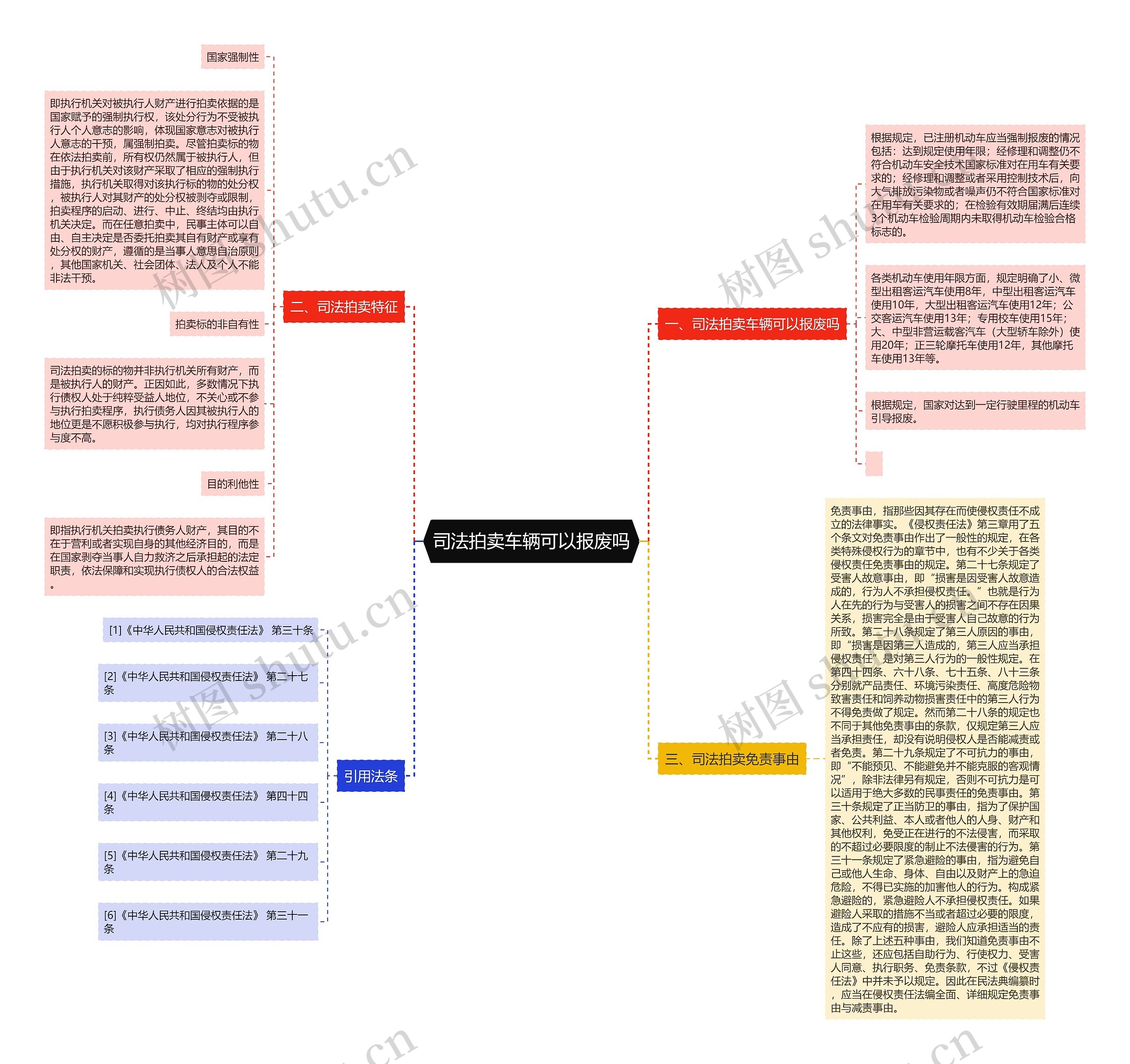 司法拍卖车辆可以报废吗思维导图