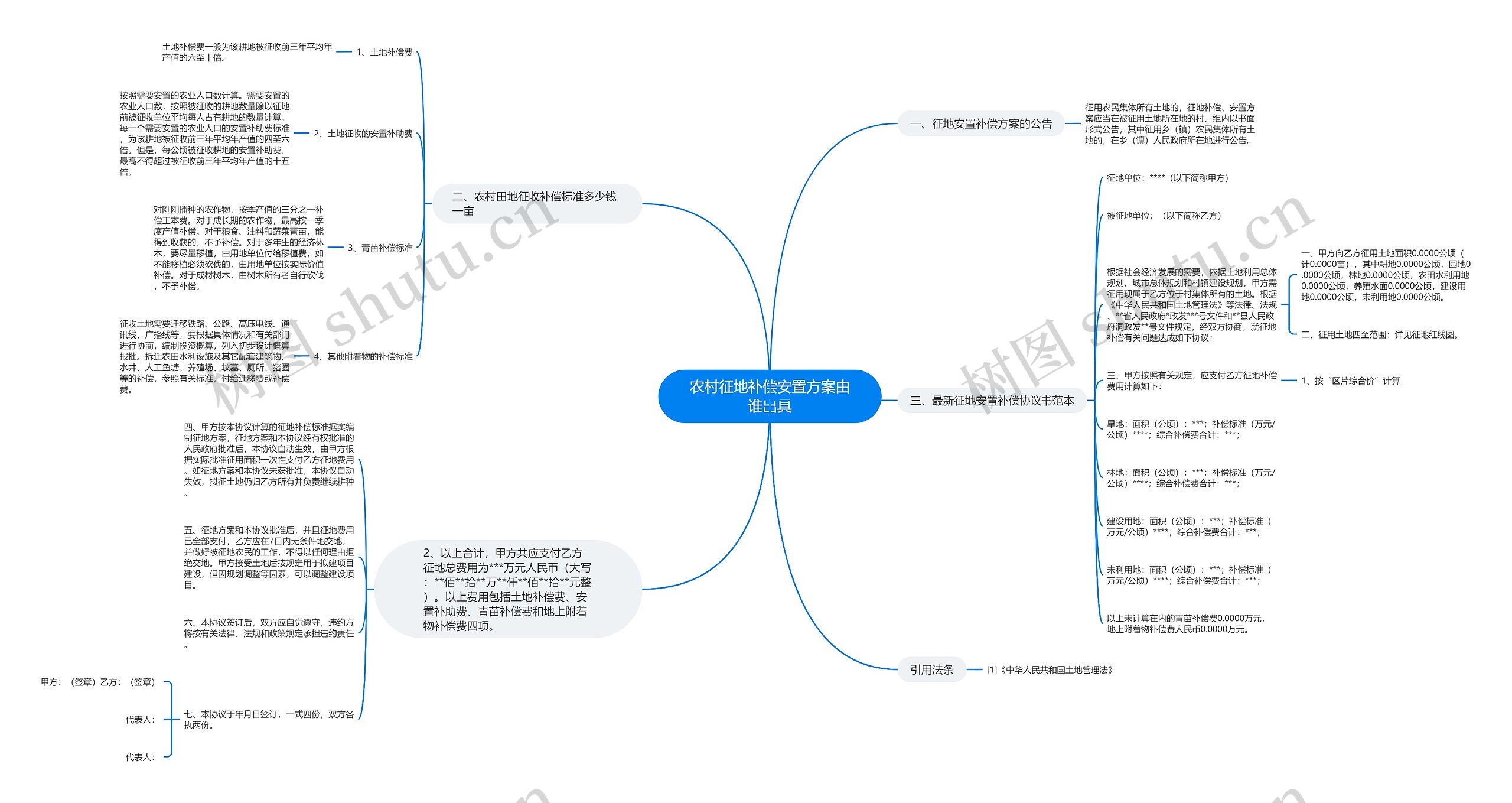 农村征地补偿安置方案由谁出具思维导图