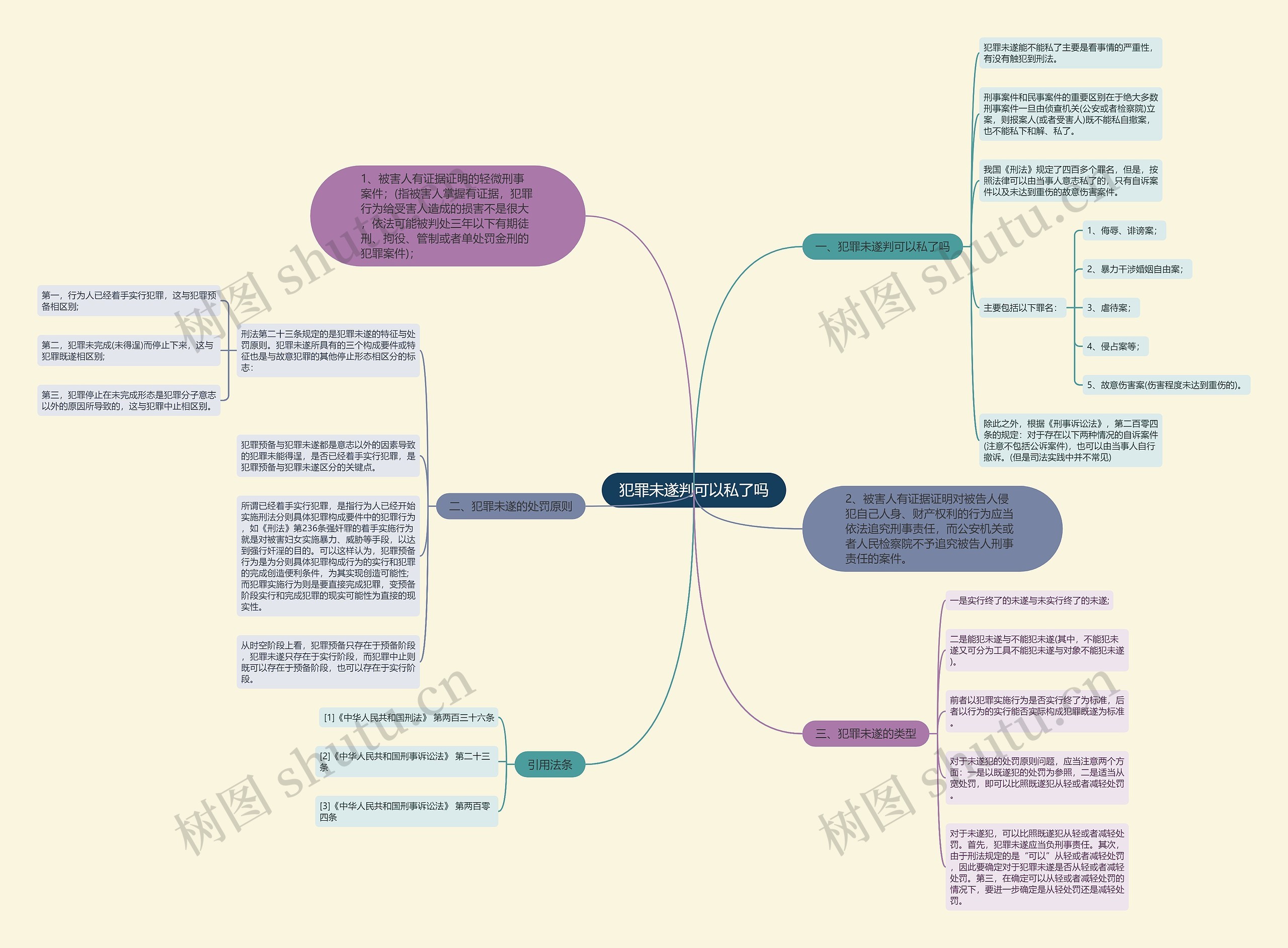 犯罪未遂判可以私了吗思维导图