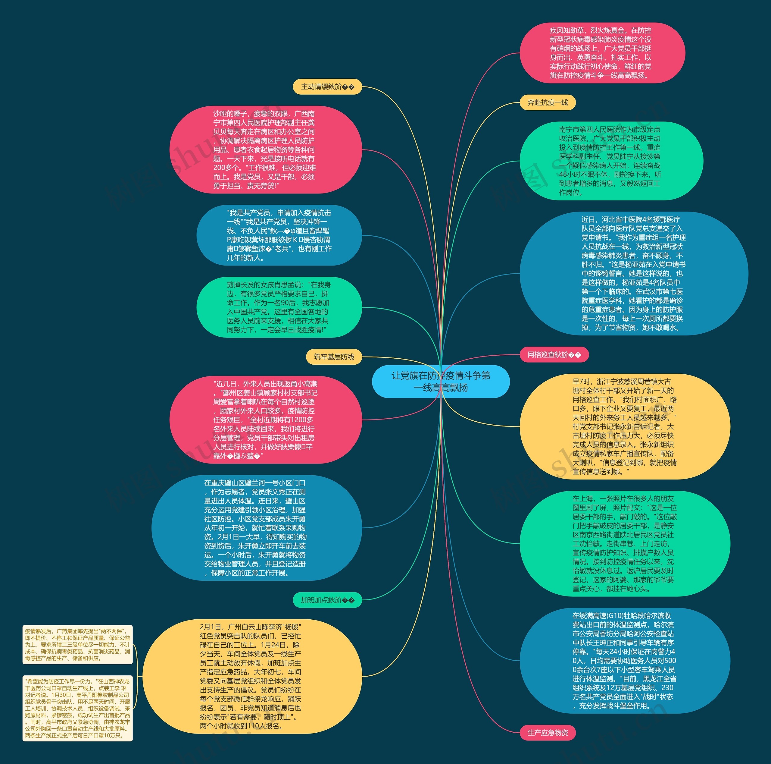 让党旗在防控疫情斗争第一线高高飘扬思维导图