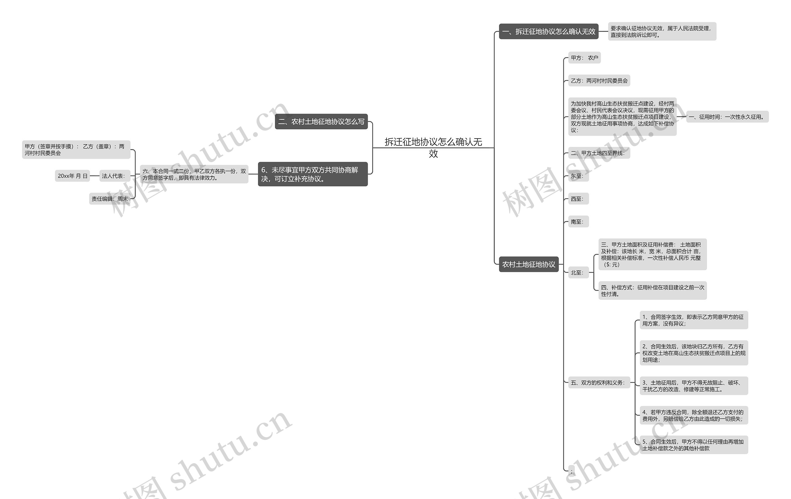 拆迁征地协议怎么确认无效思维导图