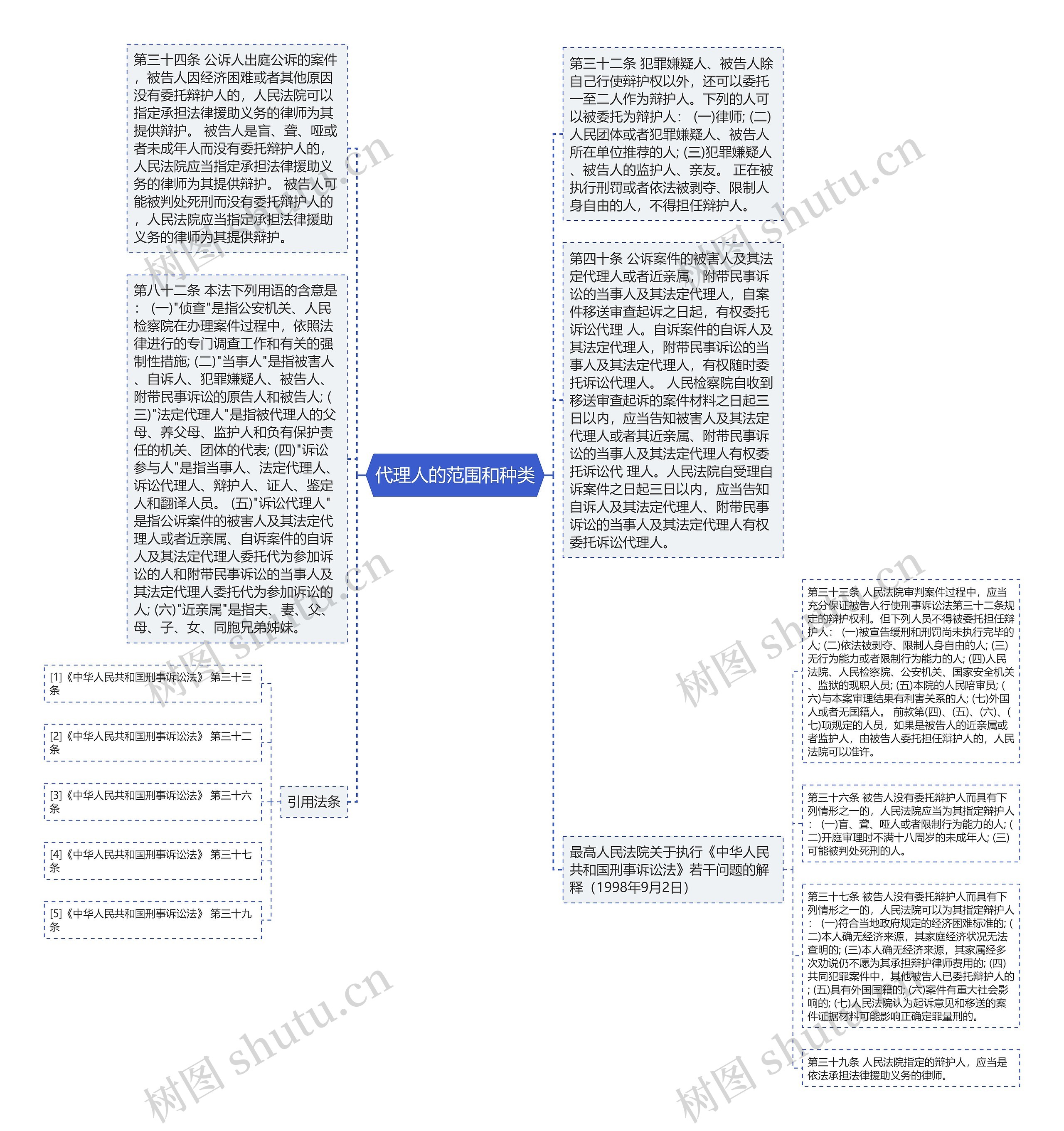 代理人的范围和种类