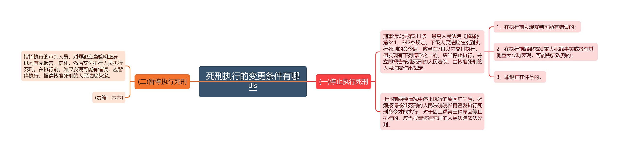 死刑执行的变更条件有哪些思维导图