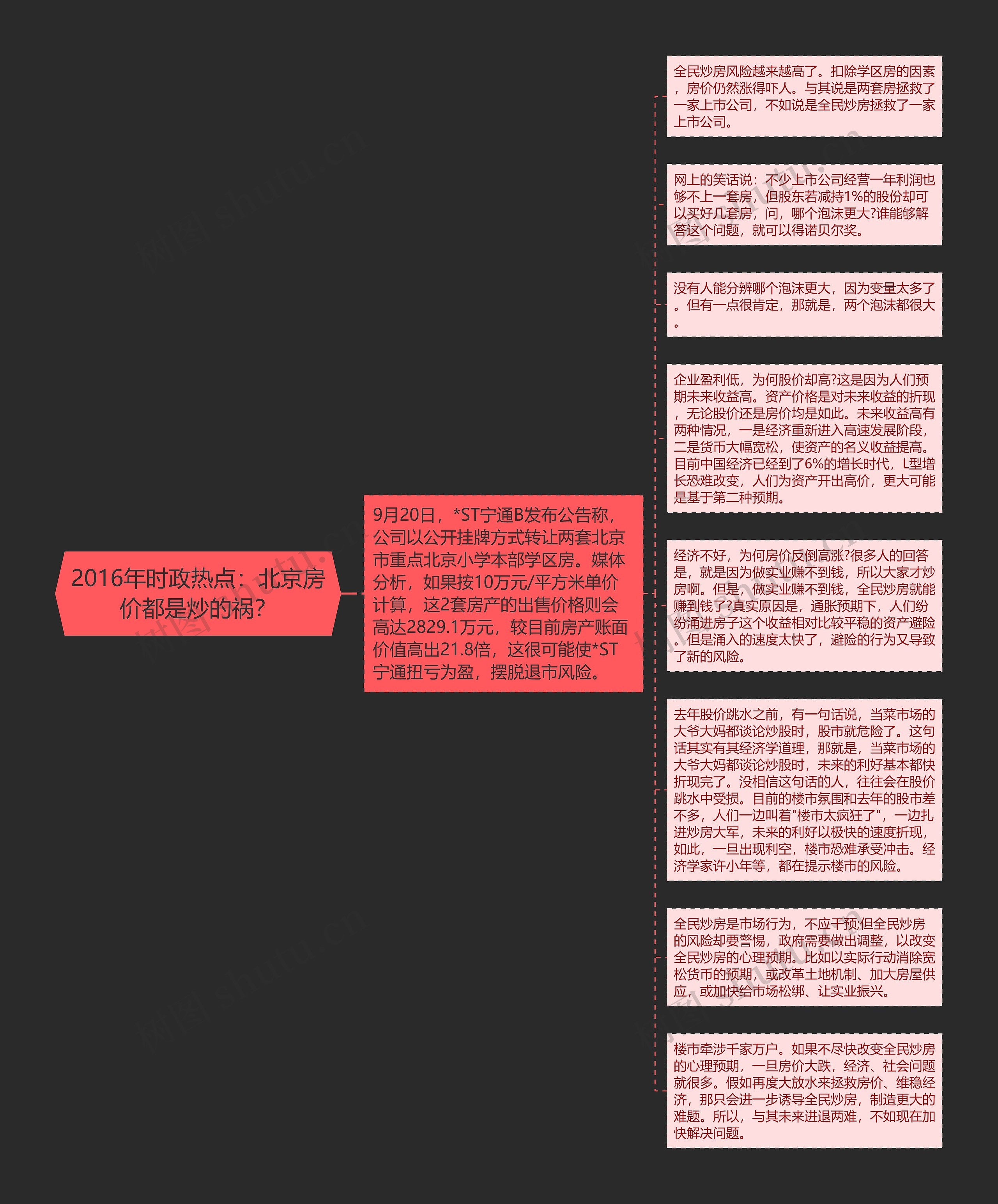 2016年时政热点：北京房价都是炒的祸？思维导图