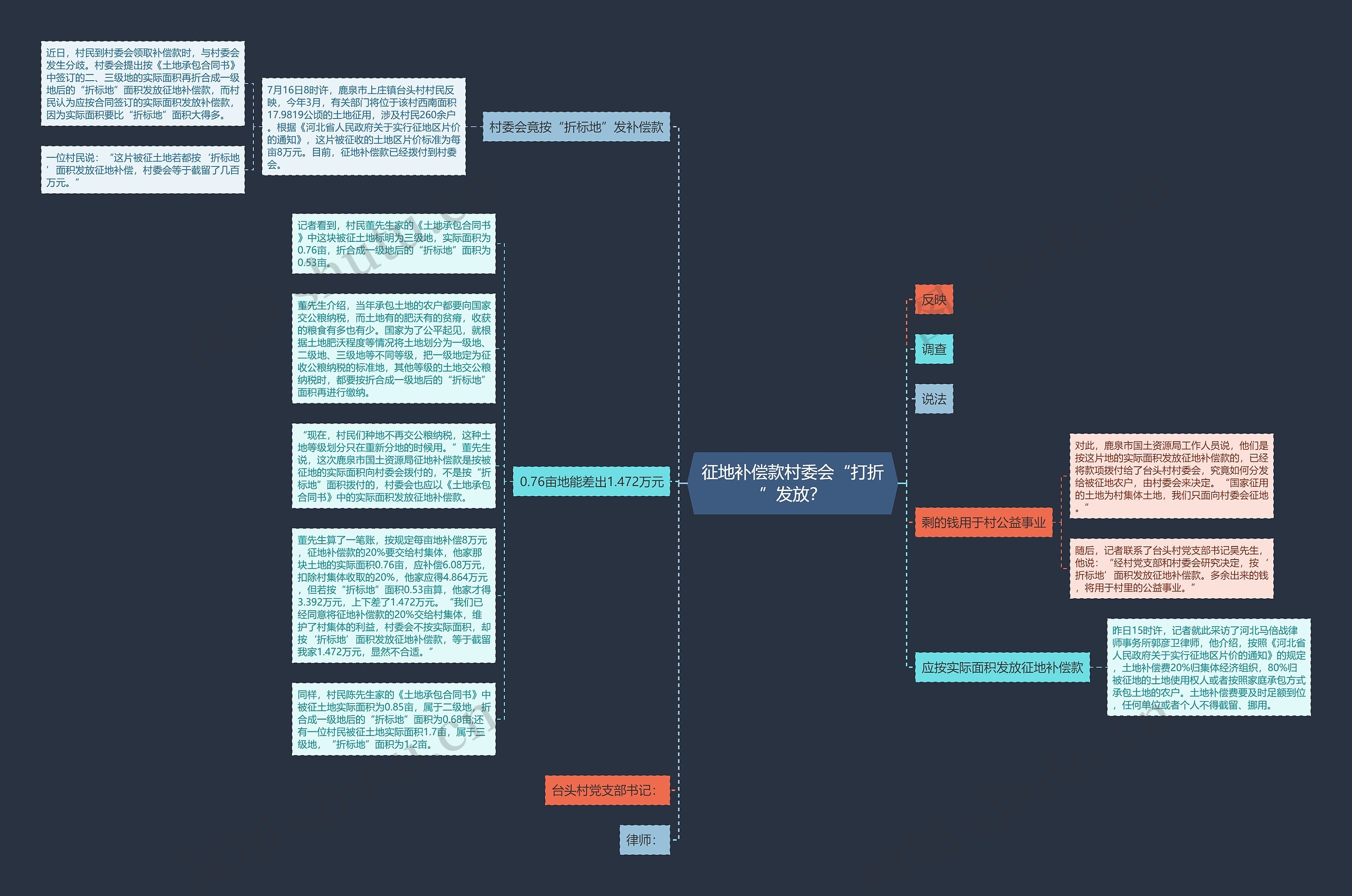 征地补偿款村委会“打折”发放？思维导图
