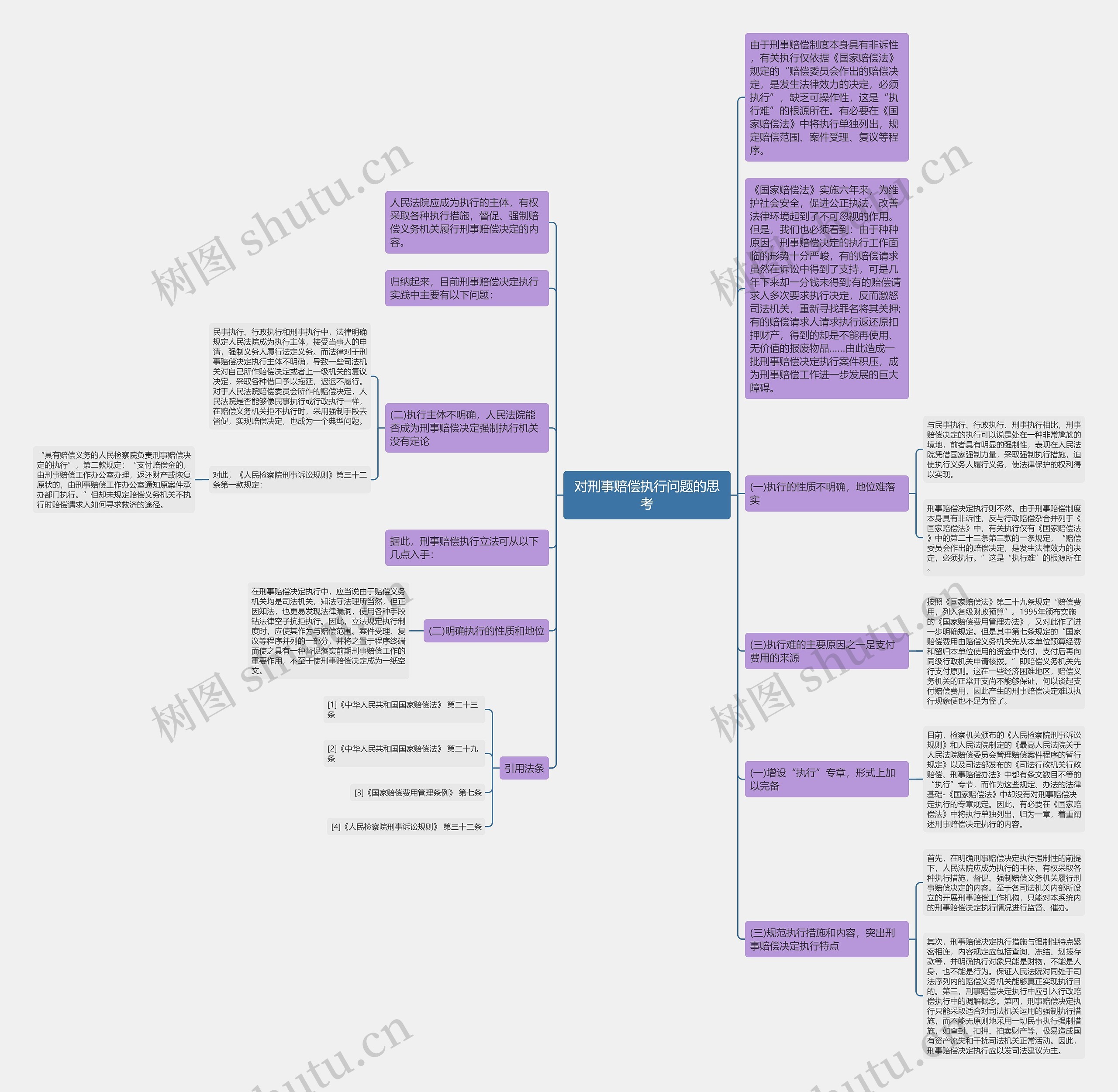 对刑事赔偿执行问题的思考思维导图