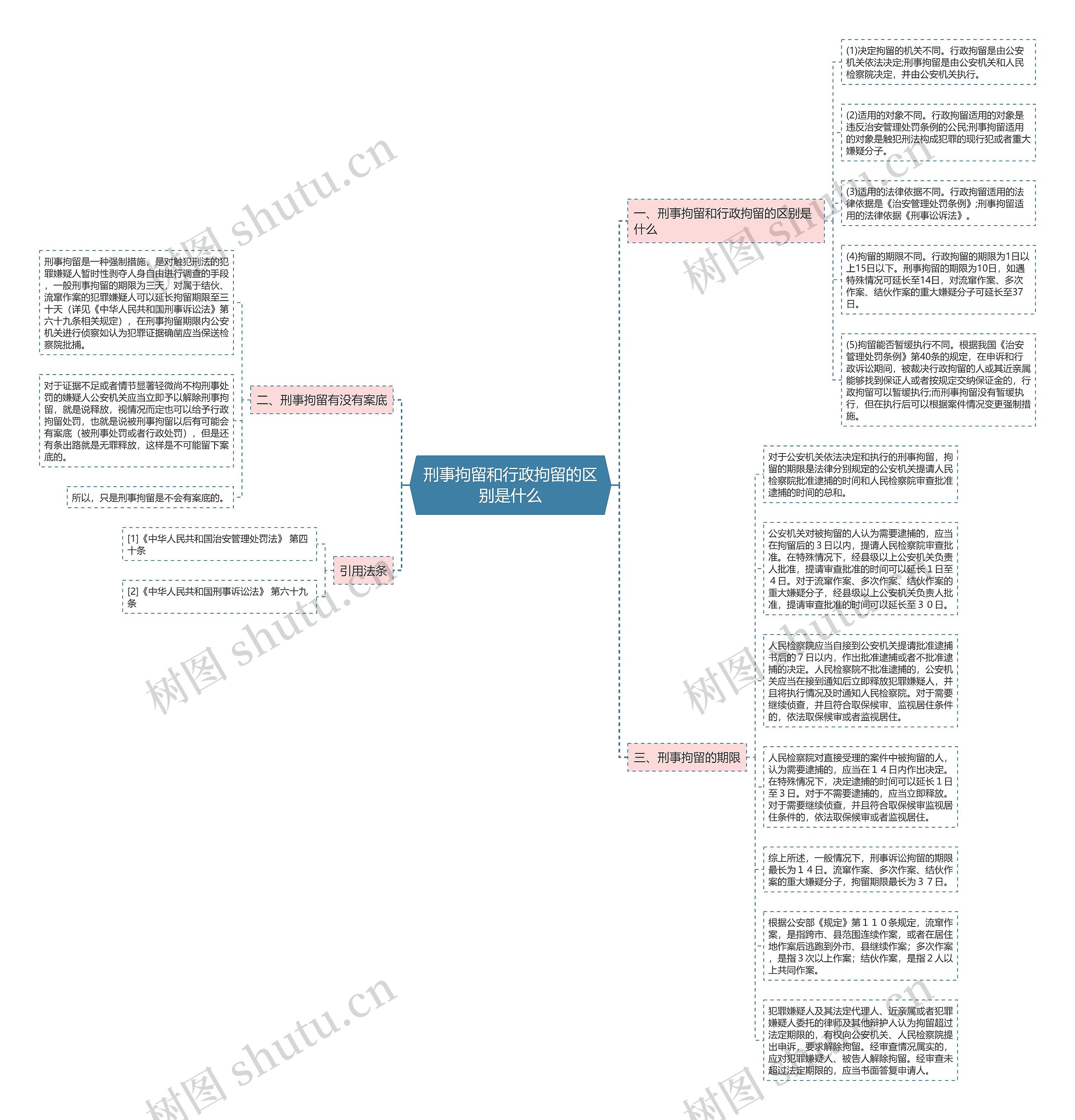 刑事拘留和行政拘留的区别是什么思维导图