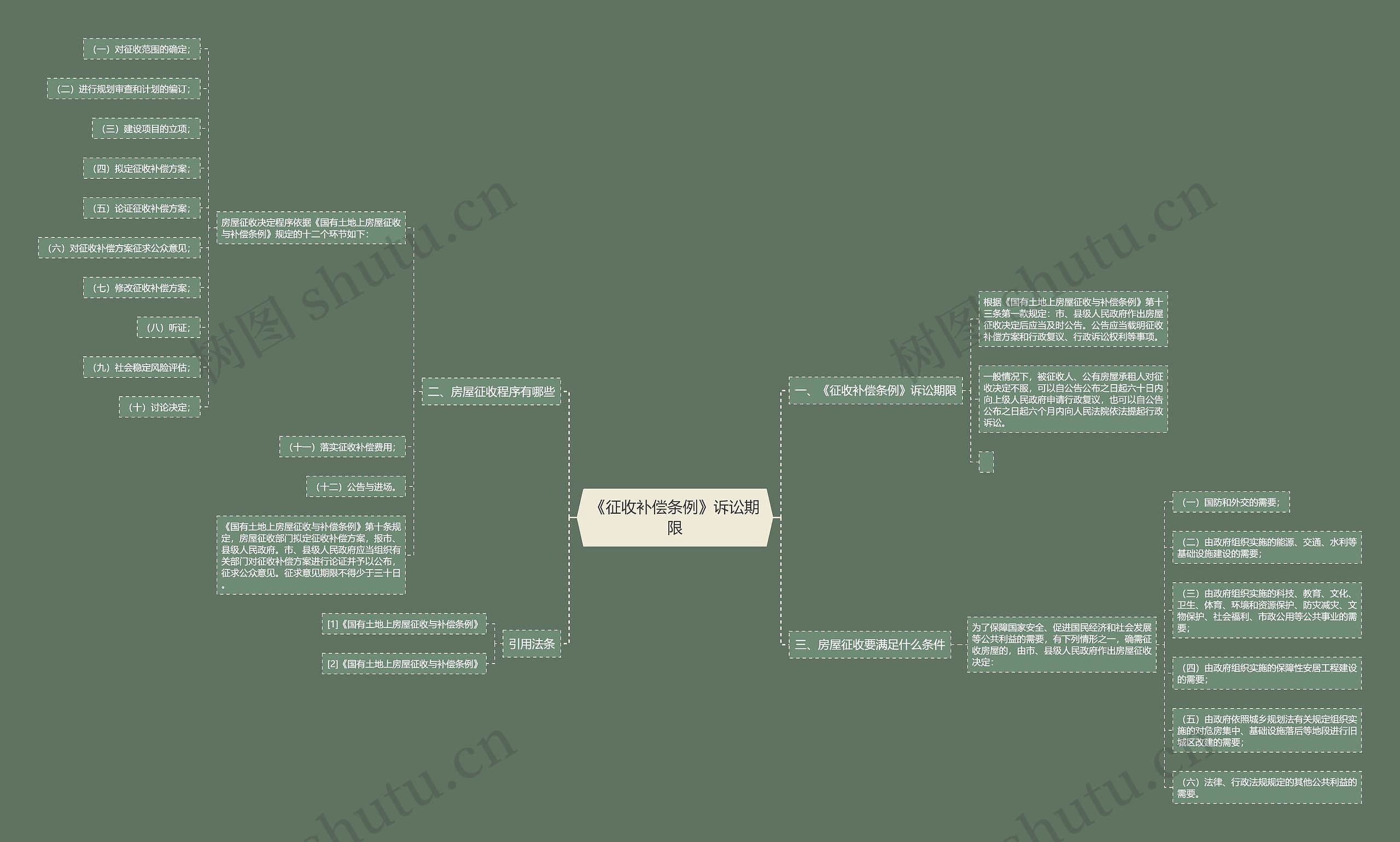 《征收补偿条例》诉讼期限思维导图