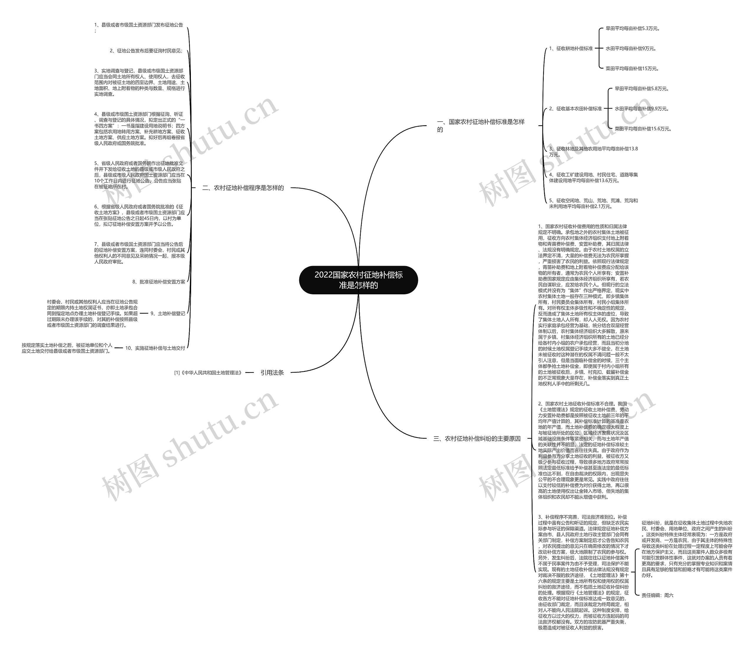 2022国家农村征地补偿标准是怎样的思维导图