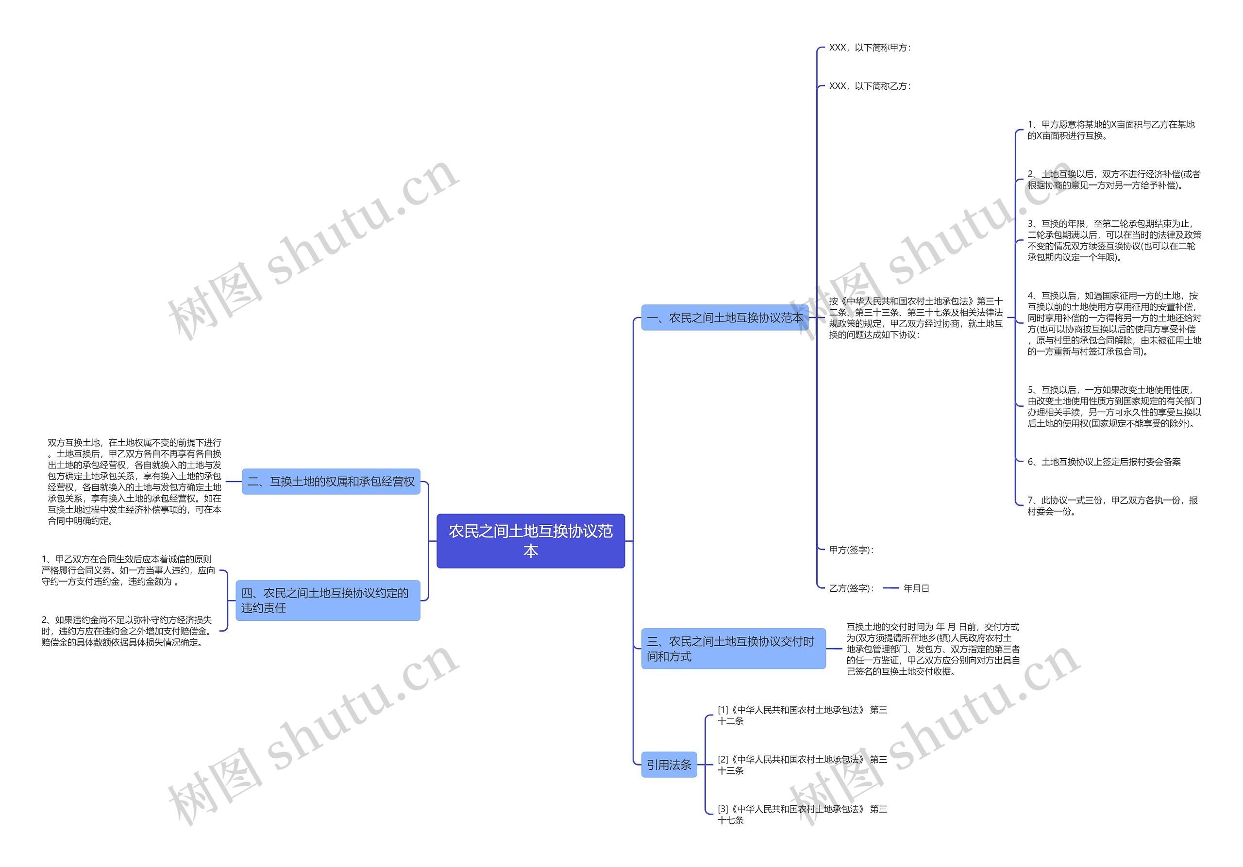 农民之间土地互换协议范本思维导图