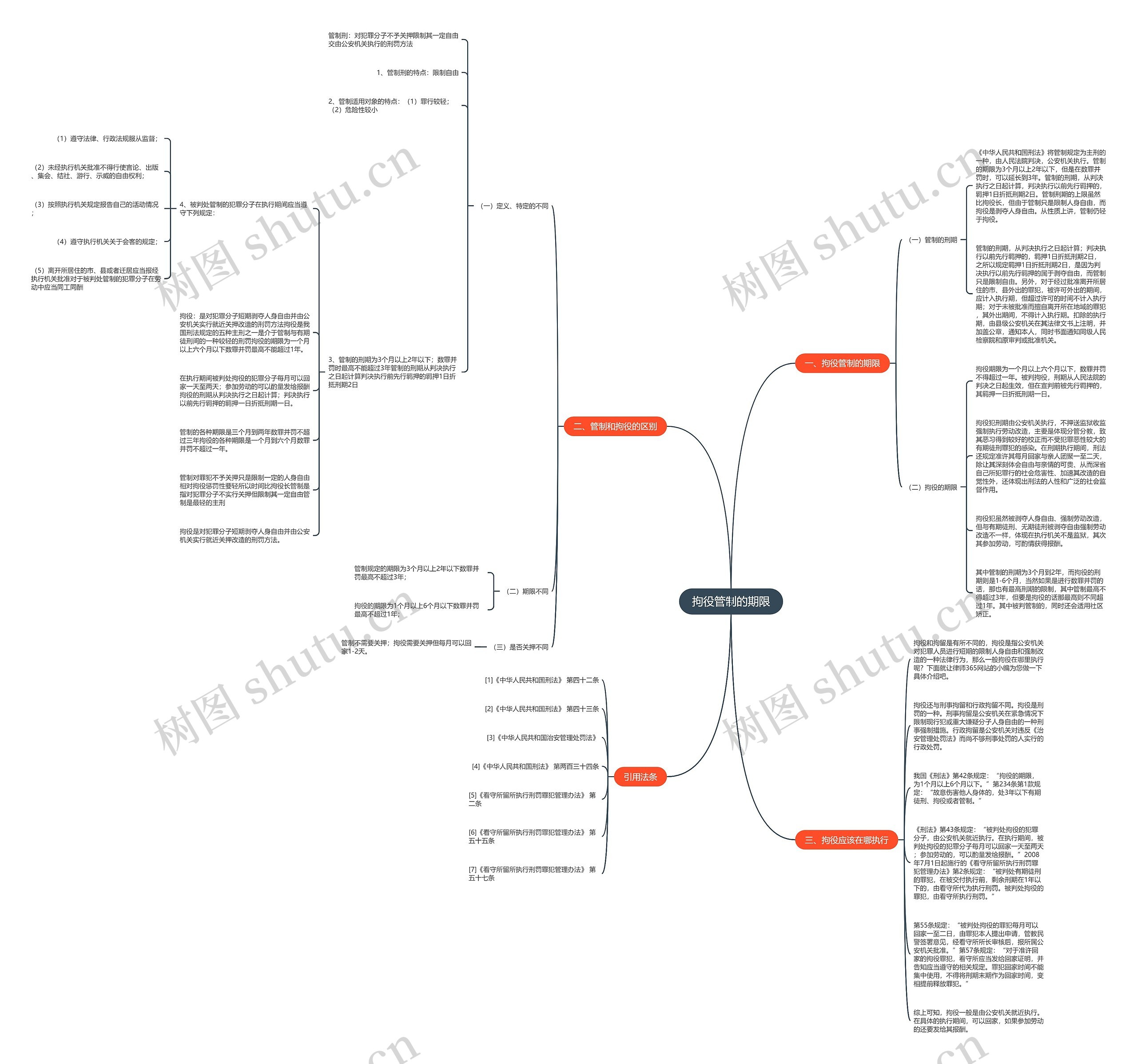 拘役管制的期限思维导图