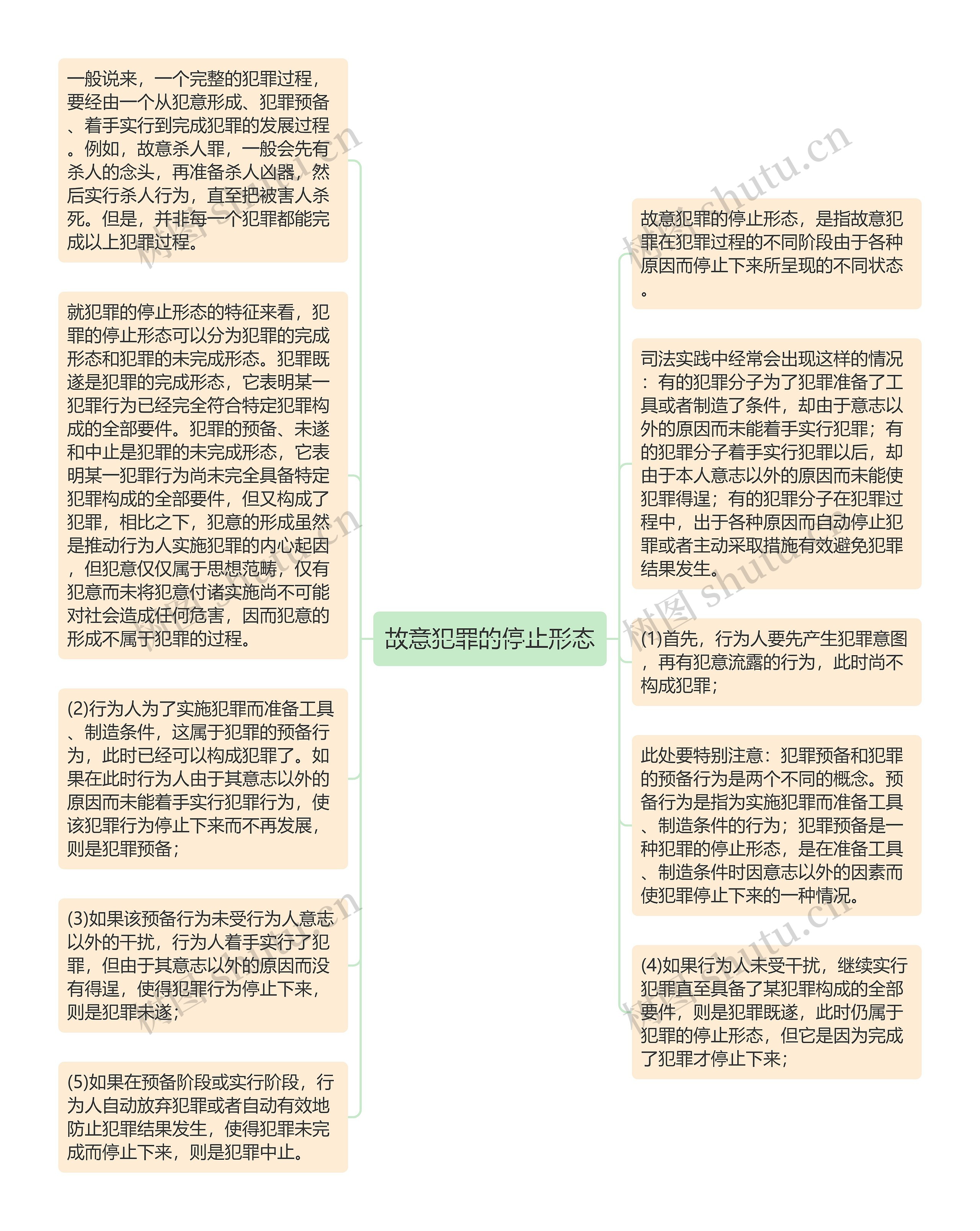 故意犯罪的停止形态思维导图