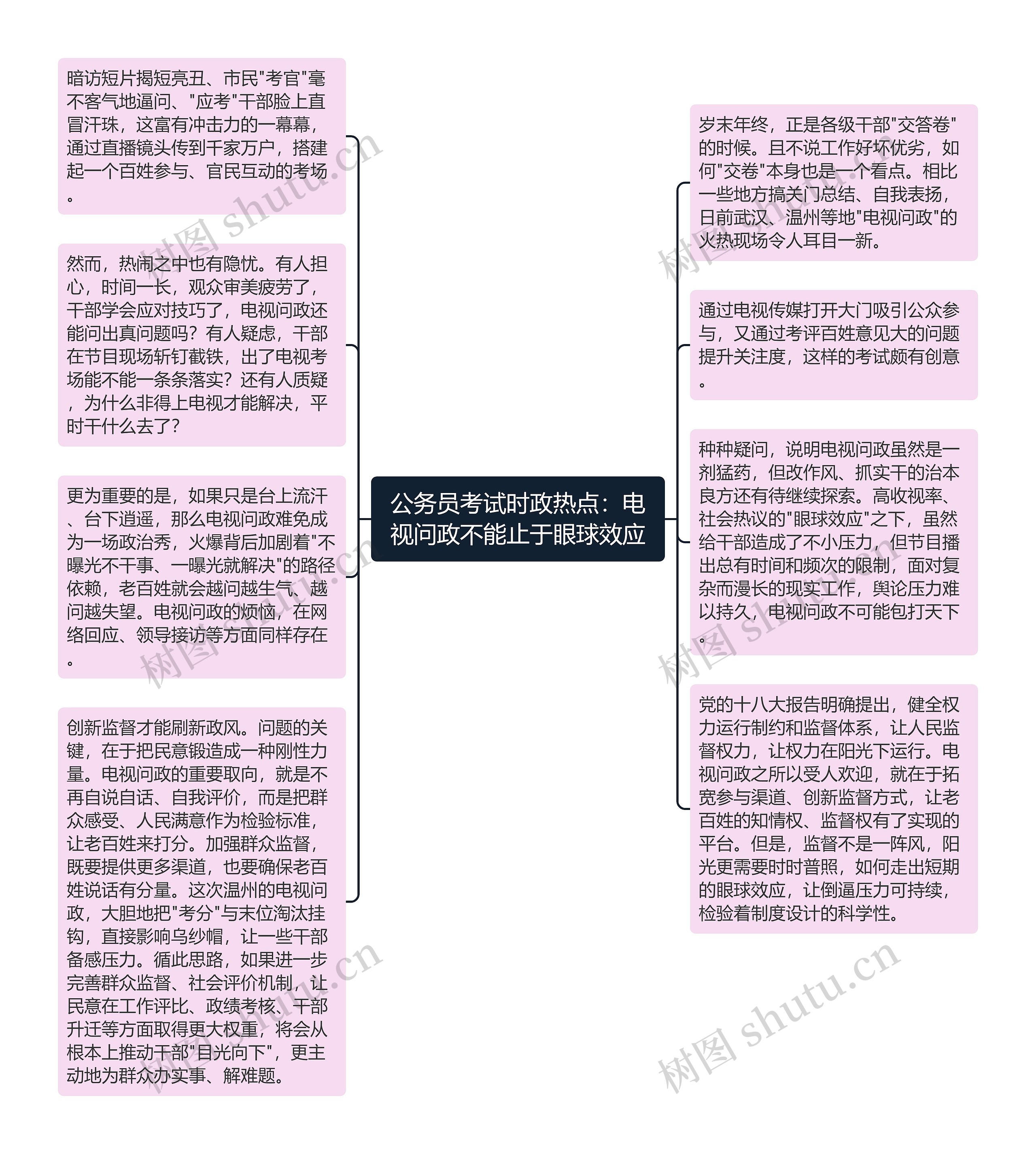 公务员考试时政热点：电视问政不能止于眼球效应思维导图