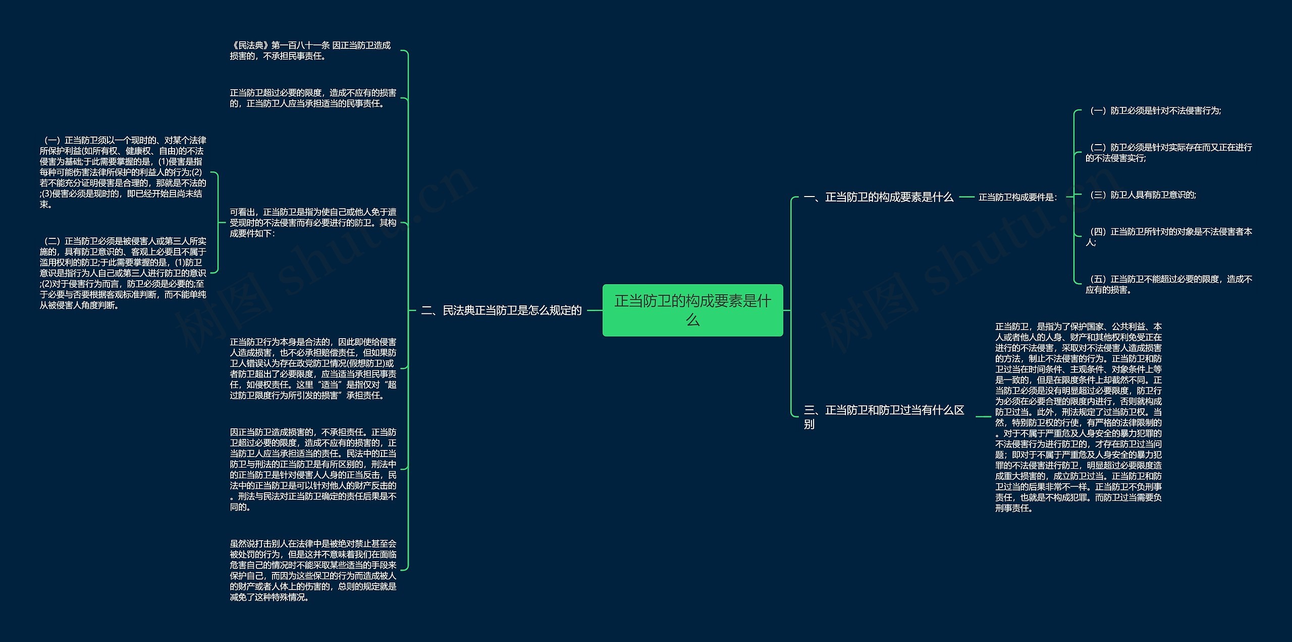 正当防卫的构成要素是什么思维导图