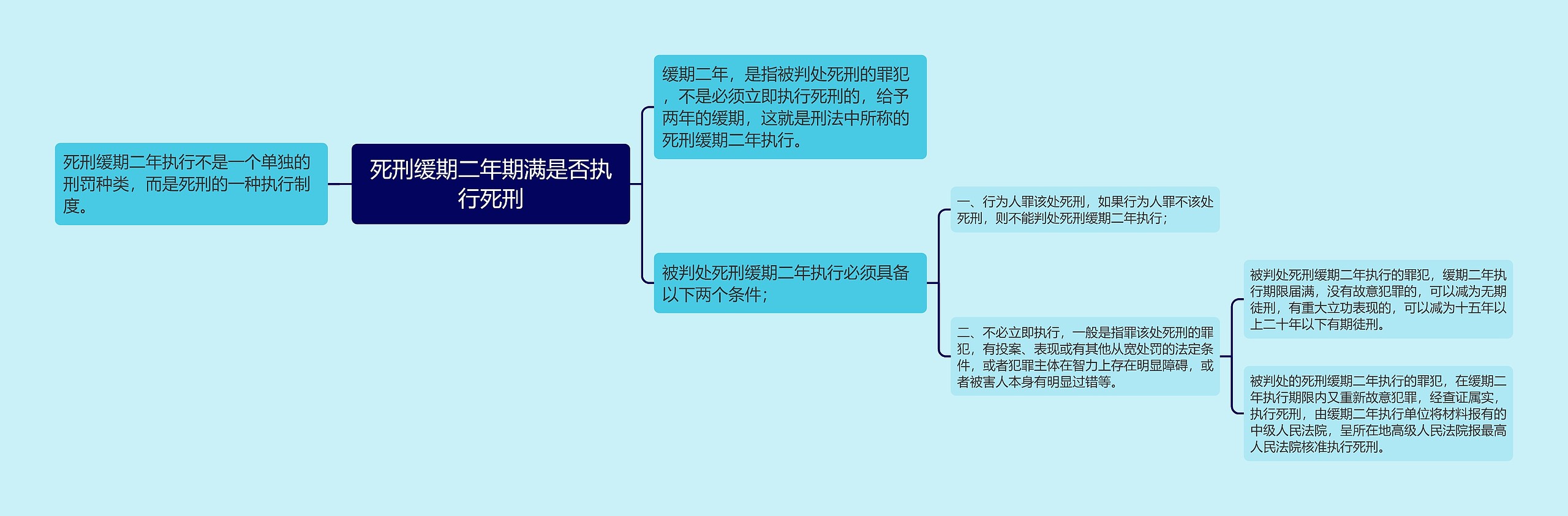 死刑缓期二年期满是否执行死刑思维导图