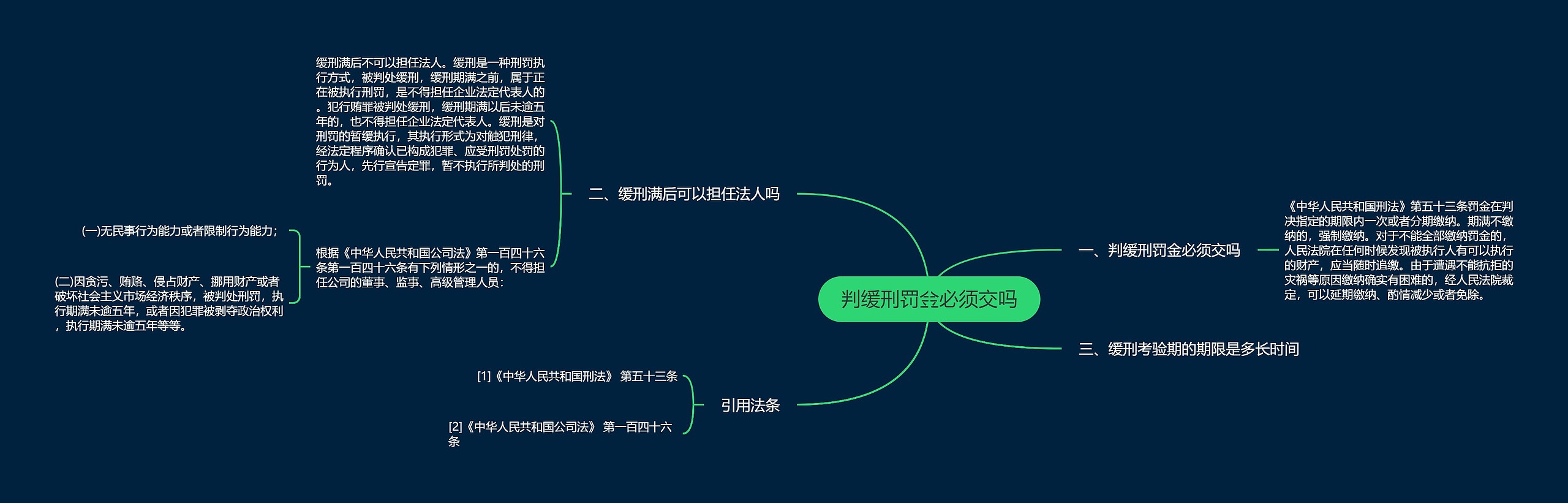 判缓刑罚金必须交吗思维导图