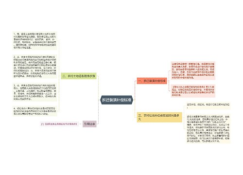 拆迁装潢补偿标准