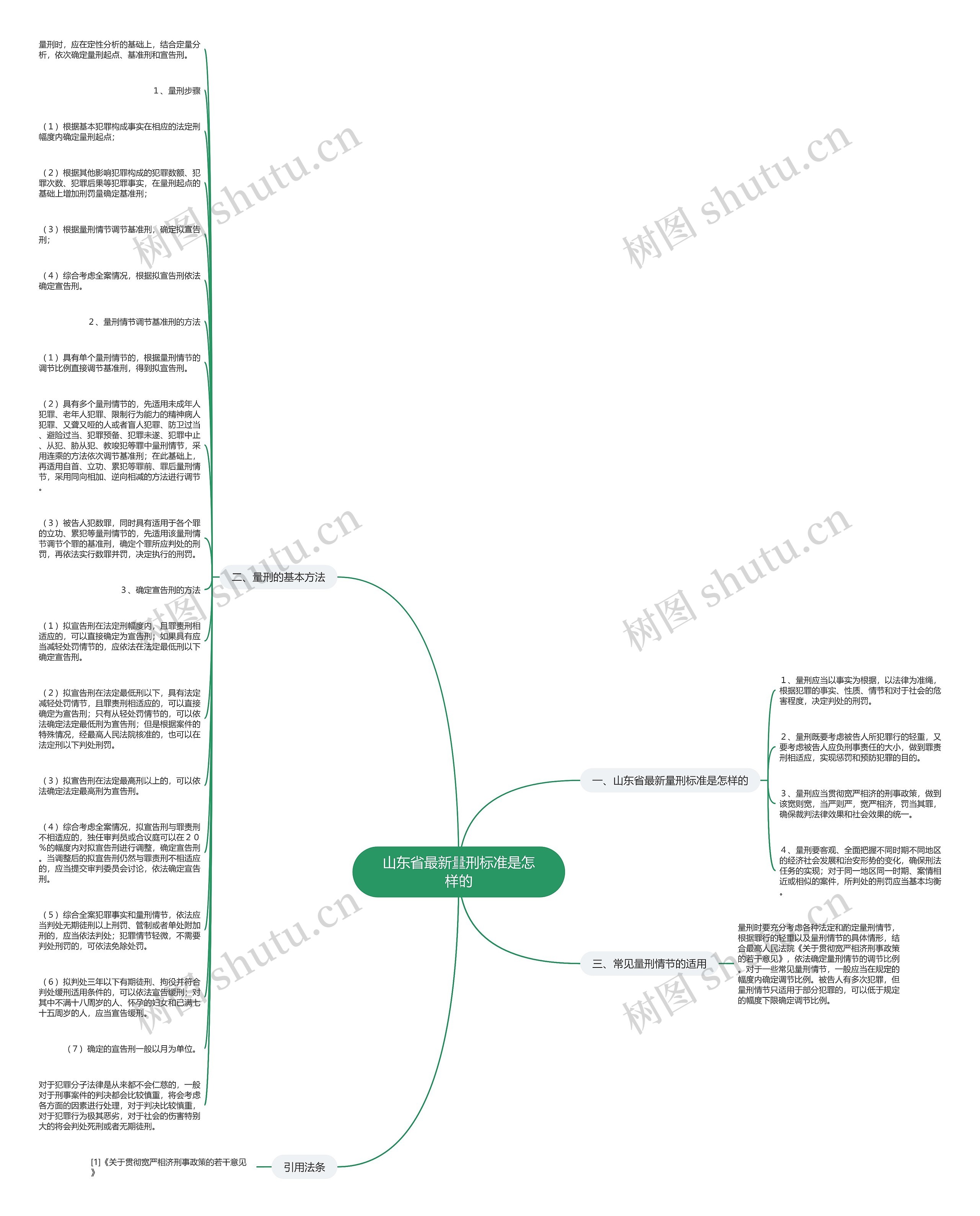 山东省最新量刑标准是怎样的思维导图