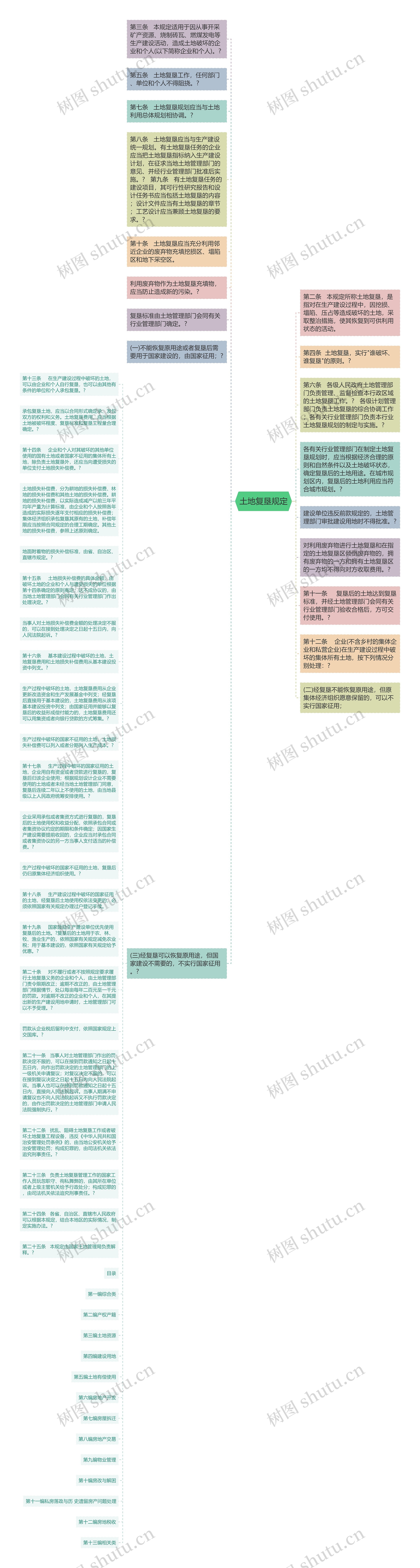 土地复垦规定思维导图