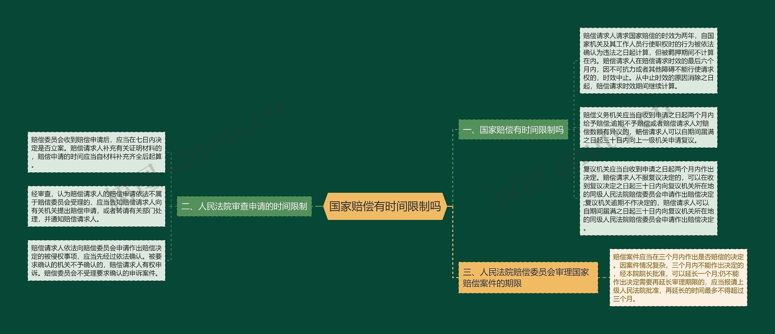 国家赔偿有时间限制吗思维导图