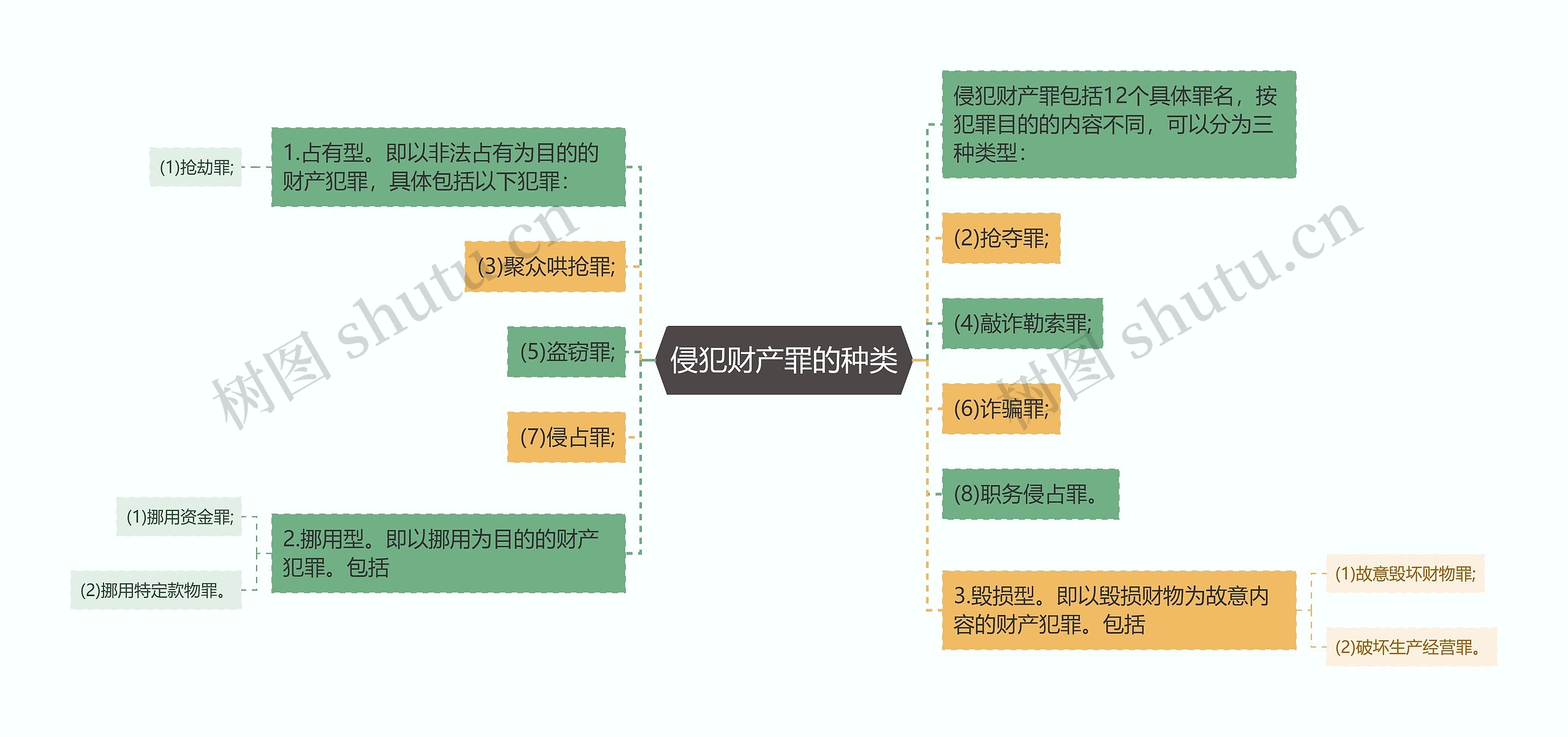 侵犯财产罪的种类思维导图