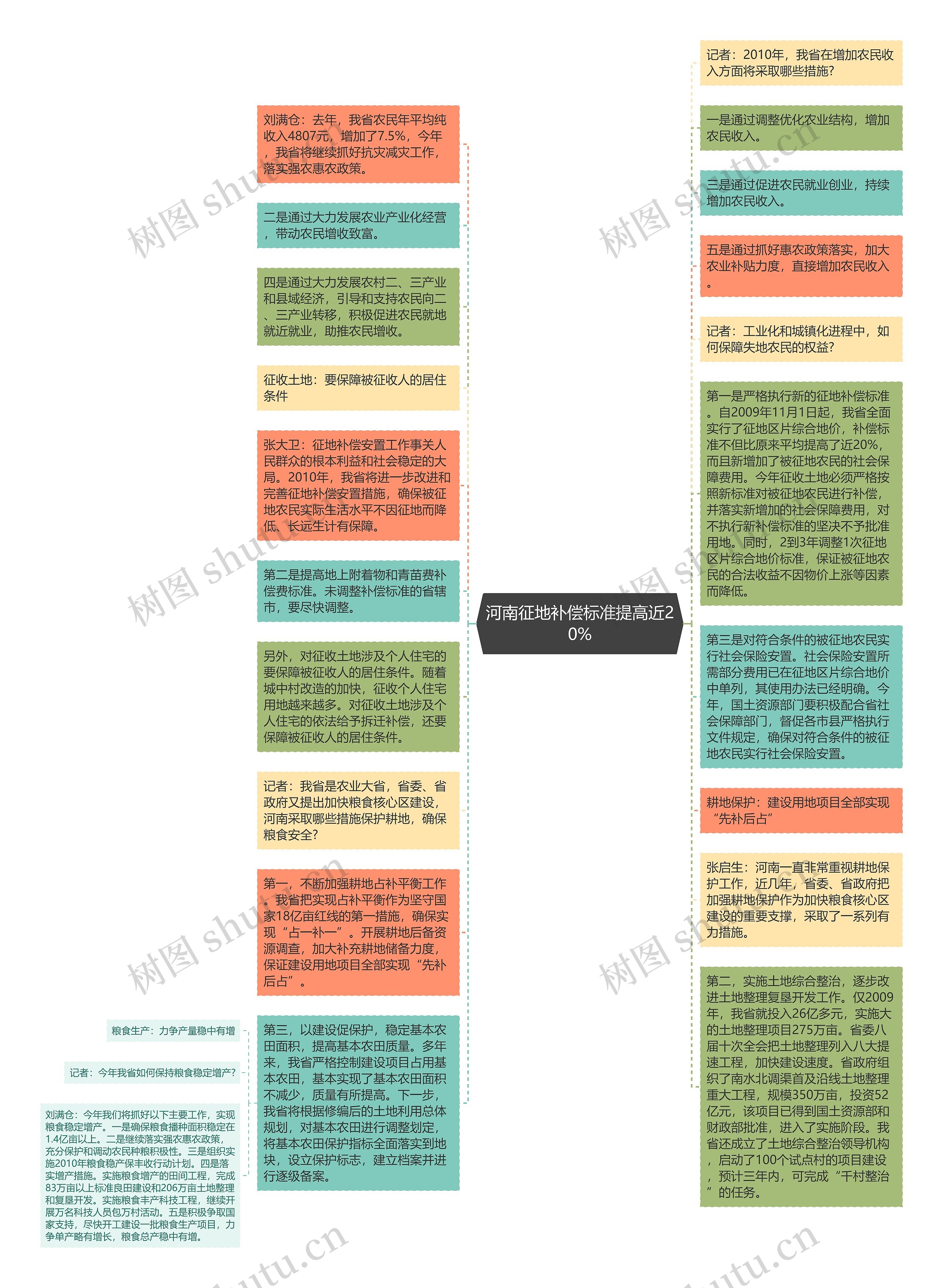 河南征地补偿标准提高近20%思维导图